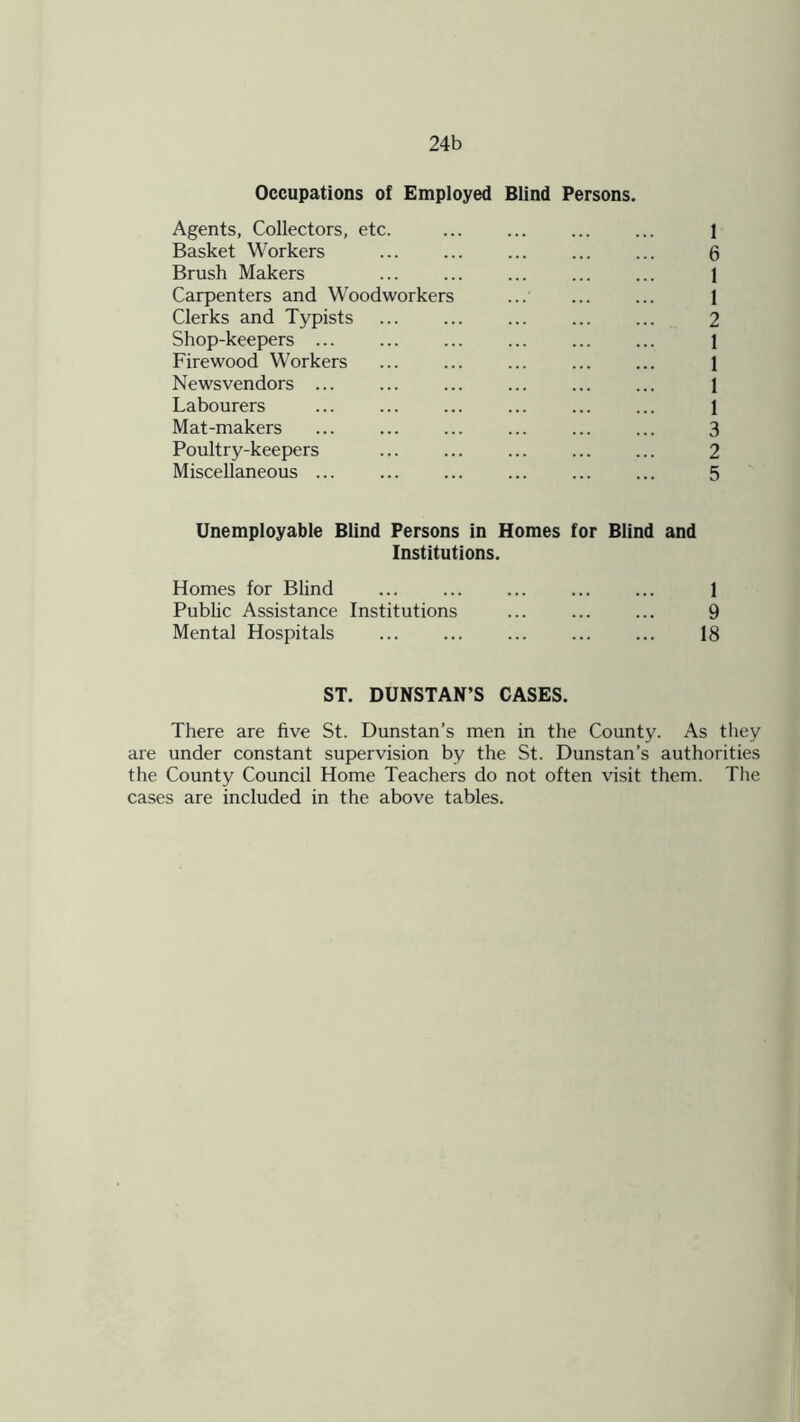 24b Occupations of Employed Blind Persons. Agents, Collectors, etc. ... ... 1 Basket Workers ... ... ... ... ... 6 Brush Makers ... ... ... ... ... 1 Carpenters and Woodworkers ...' ... ... 1 Clerks and Typists ... ... ... ... ... 2 Shop-keepers 1 Firewood Workers ... ... ... ... ... 1 Newsvendors ... ... ... ... ... ... 1 Labourers ... 1 Mat-makers 3 Poultry-keepers 2 Miscellaneous ... ... ... ... ... ... 5 Unemployable Blind Persons in Homes for Blind and Institutions. Homes for Blind ... ... ... ... ... 1 Public Assistance Institutions ... ... ... 9 Mental Hospitals 18 ST. DUNSTAN’S CASES. There are five St. Dunstan’s men in the County. As they are under constant supervision by the St. Dunstan’s authorities the County Council Home Teachers do not often visit them. The cases are included in the above tables.