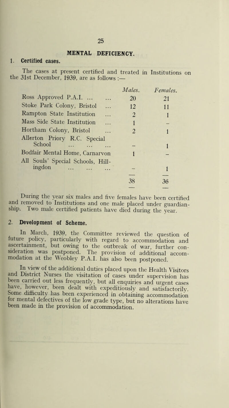 MENTAL DEFICIENCY. 1. Certified cases. The cases at present certified and the 31st December, 1939, are as follows : treated in Institutions on Males. Females. Ross Approved P.A.I 20 21 Stoke Park Colony, Bristol 12 11 Rampton State Institution 2 I Mass Side State Institution 1 _ Hortham Colony, Bristol 2 1 Allerton Priory R.C. Special School 1 Bodfair Mental Home, Carnarvon 1 All Souls’ Special Schools, Hill- ingdon - 1 38 36 Duiing the year six males and five females have been certified and remo\ed to Institutions and one male placed under guardian- ship. Two male certified patients have died during the year. 2. Development of Scheme. In March, 1939, the Committee reviewed the question of future policy, particularly with regard to accommodation and ascertainment, but owing to the outbreak of war, further con- sideration was postponed. The provision of additional accom- modation at the Weobley P.A.I. has also been postponed. In view of the additional duties placed upon the Health Visitors and District Nurses the visitation of cases under supervision has been carried out less frequently, but all enquiries and urgent cases have, however, been dealt with expeditiously and satisfactorily, ^omc difficulty has been experienced in obtaining accommodation oi mental defectives of the low grade type, but no alterations have been made in the provision of accommodation.