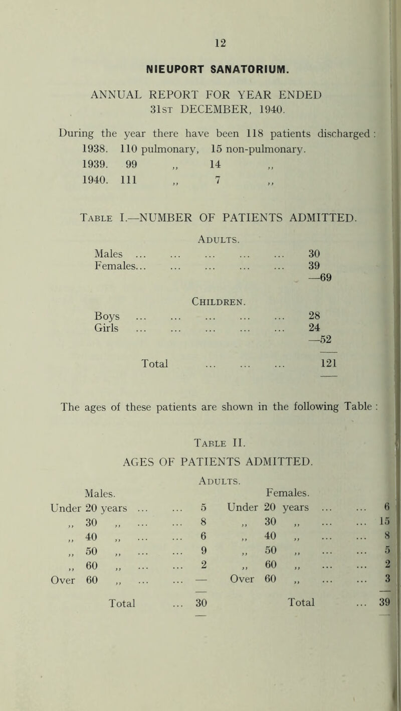 NIEUPORT SANATORIUM. ANNUAL REPORT FOR YEAR ENDED 31st DECEMBER, 1940. During the year there have been 118 patients discharged: 1938. 110 pulmonary, 15 non-pulmonary. 1939. 99 „ 14 1940. Ill „ 7 Table I.—NUMBER OF PATIENTS ADMITTED. Adults. Males Females... Boys ... Girls Children. 30 39 —69 28 24 —52 Total 121 The ages of these patients are shown in the following Table : Table II. AGES OF PATIENTS ADMITTED. Adults. Males. Females. Under 20 years ... 5 Under 20 years 6 „ 30 „ ... ... 8 „ 30 f f • • • ... 15 „ 40 ... 6 „ 40 M • • • 8 „ 50 „ ... 9 „ 50 M * * * 5 „ 60 „ ... ... 2 „ 60 ft • • • ... 2 Over 60 ,, ... Over 60 ft • • • ... 3 Total ... 30 Total ... 39 i