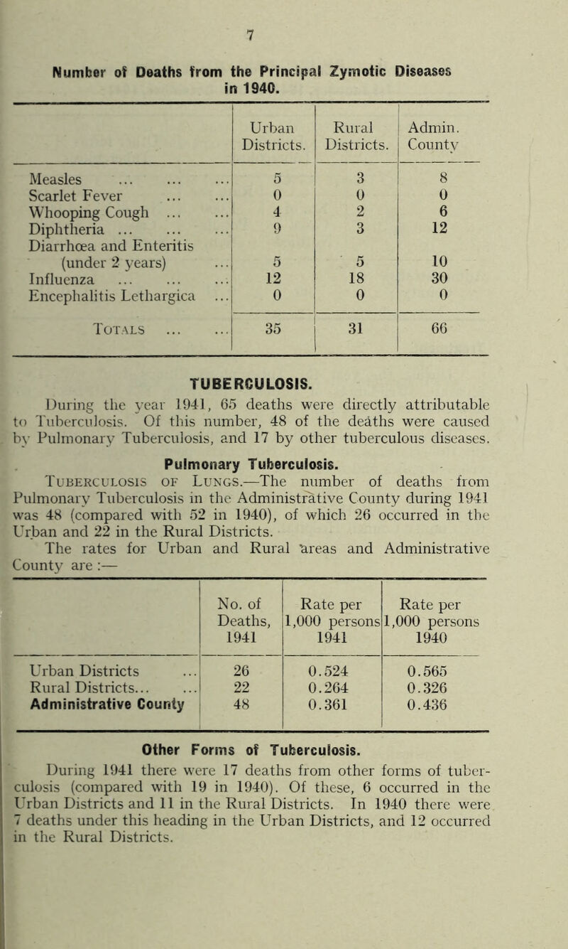 Number of Deaths from the Principal Zymotic Diseases in 194G. Urban Districts. Rural Districts. Admin. County Measles 5 3 8 Scarlet Fever 0 0 0 Whooping Cough 4 2 6 Diphtheria ... Diarrhoea and Enteritis 9 3 12 (under 2 years) 5 5 10 Influenza 12 18 30 Encephalitis Lethargica 0 0 0 Totals 35 31 66 TUBERCULOSIS. During the year 1941, 65 deaths were directly attributable to Tuberculosis. Of this number, 48 of the deaths were caused by Pulmonary Tuberculosis, and 17 by other tuberculous diseases. Pulmonary Tuberculosis. Tuberculosis of Lungs.—The number of deaths from Pulmonary Tuberculosis in the Administrative County during 1941 was 48 (compared with 52 in 1940), of which 26 occurred in the Urban and 22 in the Rural Districts. The rates for Urban and Rural ’areas and Administrative County are :— No. of Deaths, 1941 Rate per 1,000 persons 1941 Rate per 1,000 persons 1940 Urban Districts 26 0.524 0.565 Rural Districts 22 0.264 0.326 Administrative County 48 0.361 0.436 Other Forms of Tuberculosis. During 1941 there were 17 deaths from other forms of tuber- culosis (compared with 19 in 1940). Of these, 6 occurred in the Urban Districts and 11 in the Rural Districts. In 1940 there were 7 deaths under this heading in the Urban Districts, and 12 occurred in the Rural Districts.