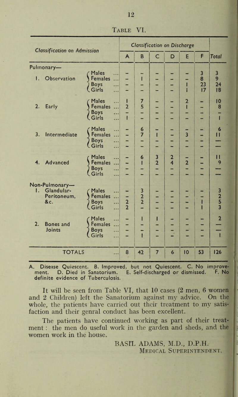 Table VI. Classification on Admission Classification on Discharge A B C D E F Total Pulmonary— / Males - _ _ - _ 3 3 1. Observation ) Females ... - 1 - _ — 8 9 ) Boys - - - - 1 23 24 C G iris - - - - 1 17 18 / Males i 7 _ _ 2 10 2. Early ) Females ... 2 5 _ - 1 _ 8 1 Boys - - - - - - - (.Girls 1 __ - - - - 1 /Males _ 6 _ _ _ __ 6 3. Intermediate \ Females ... - 7 1 - 3 - II 1 Boys - - - - - - — C Girls - - - - - - — r Males _ 6 3 2 _ 11 4. Advanced \ Females ... - 1 2 4 2 - 9 1 Boys ... - - - - - - — (.Girls - - - - - - — Non-Pulmonary— 1. Glandular- /Males - 3 - - - - 3 Peritoneum, \ Females ... - 2 _ - - - 2 &c. 1 Boys 2 2 - - - 1 5 (.Girls 2 - - - - 1 3 /Males _ 1 1 __ _ _ 2 2. Bones and ) Females ... - - - - - - — Joints 1 Boys - - - - - - — (.Girls 1 “ — 1 TOTALS 8 42 7 6 10 53 126 A. Disease Quiescent. B. Improved, but not Quiescent. C. No improve- ment. D. Died in Sanatorium. E. Self-discharged or dismissed. F. No definite evidence of Tuberculosis. It will be seen from Table VI, that 10 cases (2 men, 6 women and 2 Children) left the Sanatorium against my advice. On the whole, the patients have carried out their treatment to my satis- faction and their genral conduct has been excellent. The patients have continued working as part of their treat- ment : the men do useful work in the garden and sheds, and the women work in the house. BASIL ADAMS, M.D., D.P.H. Medical Superintendent.