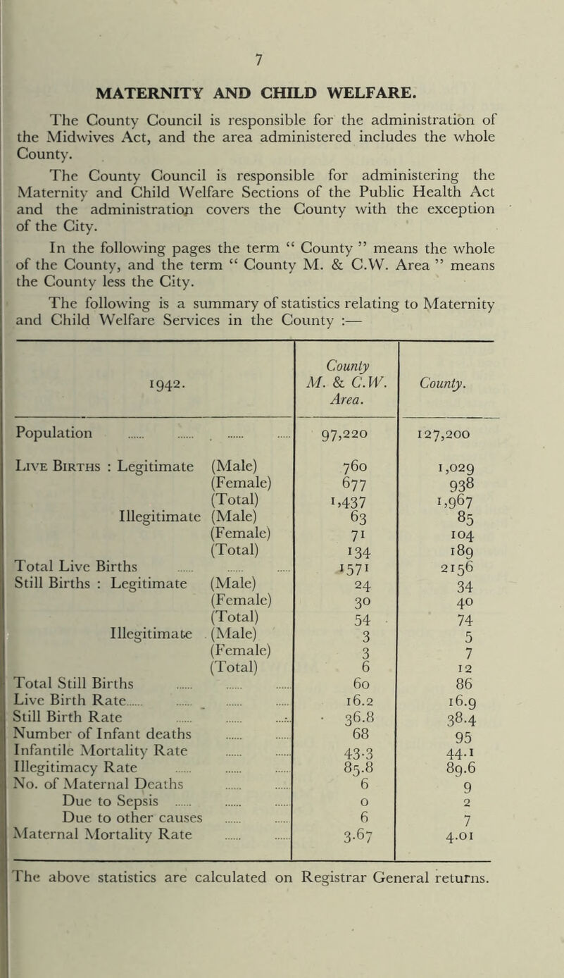 MATERNITY AND CHILD WELFARE. The County Council is responsible for the administration of the Midwives Act, and the area administered includes the whole County. The County Council is responsible for administering the Maternity and Child Welfare Sections of the Public Health Act and the administration covers the County with the exception of the City. In the following pages the term “ County ” means the whole of the County, and the term “ County M. & C.W. Area ” means the County less the City. The following is a summary of statistics relating to Maternity and Child Welfare Services in the County :— 1942. County M. & C. W. Area. County. Population 97,220 127,200 Live Births : Legitimate (Male) 760 1,029 (Female) 677 938 (Total) L437 L967 Illegitimate (Male) 63 85 (Female) 7i 104 (Total) 134 189 Total Live Births I571 2156 Still Births : Legitimate (Male) 24 34 (Female) 30 40 (Total) 54 74 Illegitimate (Male) 3 5 (Female) 3 7 (Total) 6 12 Total Still Births 60 86 Live Birth Rate 16.2 16.9 Still Birth Rate • 36.8 38.4 Number of Infant deaths 68 95 Infantile Mortality Rate 43-3 44.1 Illegitimacy Rate 85.8 89.6 No. of Maternal Deaths 6 9 Due to Sepsis 0 2 Due to other causes 6 7 Maternal Mortality Rate 3-67 4.01 The above statistics are calculated on Registrar General returns.