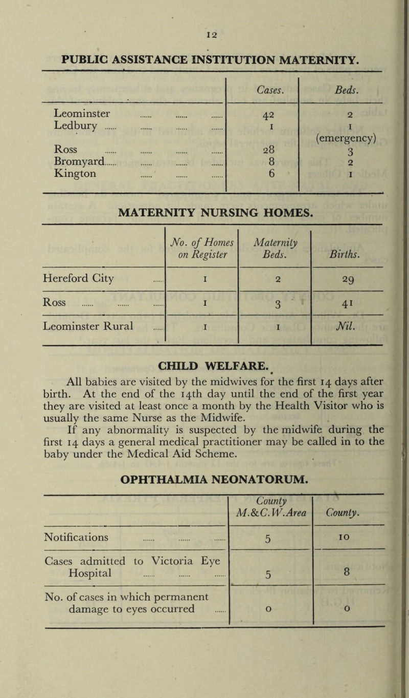 PUBLIC ASSISTANCE INSTITUTION MATERNITY. Cases. Beds. Leominster 42 2 Ledbury 1 1 (emergency) Ross 28 3 Bromyard 8 2 Kington 6 1 MATERNITY NURSING HOMES. No. of Homes on Register Maternity Beds. Births. Hereford City 1 2 29 Ross 1 3 41 Leominster Rural 1 1 Nil. CHILD WELFARE. All babies are visited by the midwives for the first 14 days after birth. At the end of the 14th day until the end of the first year they are visited at least once a month by the Health Visitor who is usually the same Nurse as the Midwife. If any abnormality is suspected by the midwife during the first 14 days a general medical practitioner may be called in to the baby under the Medical Aid Scheme. OPHTHALMIA NEONATORUM. County M.&C. W.Area County. Notifications 5 10 Cases admitted to Victoria Eye Hospital 5 8 No. of cases in which permanent damage to eyes occurred 0 0