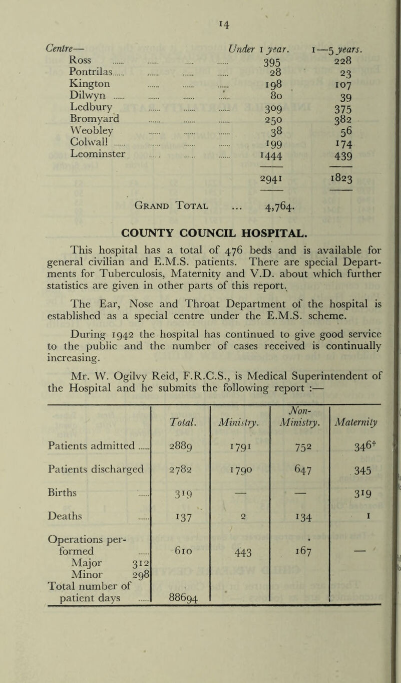 H re— Under 1 year. 1 —5years. Ross 395 228 Pontrilas 28 2.3 Kington i98 107 Dilwyn 80 39 Ledbury 309 375 Bromyard 250 382 Weobley 38 56 Colwall 199 i74 Leominster 1444 439 2941 1823 Grand Total 4,764. COUNTY COUNCIL HOSPITAL. This hospital has a total of 476 beds and is available for general civilian and E.M.S. patients. There are special Depart- ments for Tuberculosis, Maternity and V.D. about which further statistics are given in other parts of this report. The Ear, Nose and Throat Department of the hospital is established as a special centre under the E.M.S. scheme. During 1942 the hospital has continued to give good service to the public and the number of cases received is continually increasing. Mr. W. Ogilvy Reid, F.R.C.S., is Medical Superintendent of the Hospital and he submits the following report :— Total. Ministry. Non- Ministry. Maternity Patients admitted 2889 1791 752 346+ Patients discharged 2782 1790 647 345 Births 3r9 — — 3i9 Deaths 137 2 134 1 Operations per- formed 610 443 167 Major 312 Minor 298 Total number of patient days 88694 •