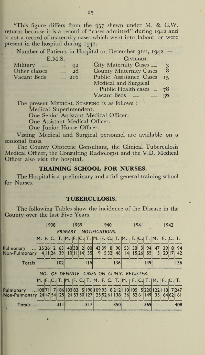 *5 +This figure differs from the 357 shewn under M. & G.W. returns because it is a record of “cases admitted” during 1942 and is not a record of maternity cases which went into labour or were present in the hospital during 1942. Number of Patients in Hospital on December 31st, 1942 :— E.M.S. Civilian. Military 92 City Maternity Cases 3 Other classes 28 County Maternity Cases 8 Vacant Beds 216 Public Assistance Cases 15 Medical and Surgical Public Health cases ... 78 Vacant Beds 36 The present Medical Staffing is as follows : Medical Superintendent. One Senior Assistant Medical Officer. One Assistant Medical Officer. One Junior House Officer. Visting Medical and Surgical personnel are available on a sessional basis. The County Obstetric Consultant, the Clinical Tuberculosis Medical Officer, the Consulting Radiologist and the V.D. Medical Officer also visit the hospital. TRAINING SCHOOL FOR NURSES. The Hospital is a preliminary and a full general training school for Nurses. TUBERCULOSIS. The following Tables show the incidence of the Disease in the County over the last Five Years. 1938 1939 1940 1941 1942 PRIMARY NOTIFICATIONS. M. F- C1 T. M. F. C.iT. M. F. C. T. M. F. C. T. M. F- C. T. Pulmonary 35 26 2 63 40 38 2 80 43 39 8 90 53 381 3 94 47 39 8 94 Non-Pulmonary 4 11 24 39 .0  14 35 9 5 32 46 14 15 26 55 5 20 17 42 Totals 102 115 136 149 136 NO. OF DC FINITE CASES ON CLINIC REGISTER. M. F. C. T. M. F. C.IT. M. F. C. T. M. F.jC. T. M. F. C. T- Pulmonary 108 71 7 186 103 82 5 190 109 95 8 212 110 I05j 5 220 122 118 7 247 Non-Pulmonary 24 47 54 125 24 53 50 127 l 25 52 6, 138 36 52 61 149 35 64 62 161 Totals ... 311 317 350 369 408