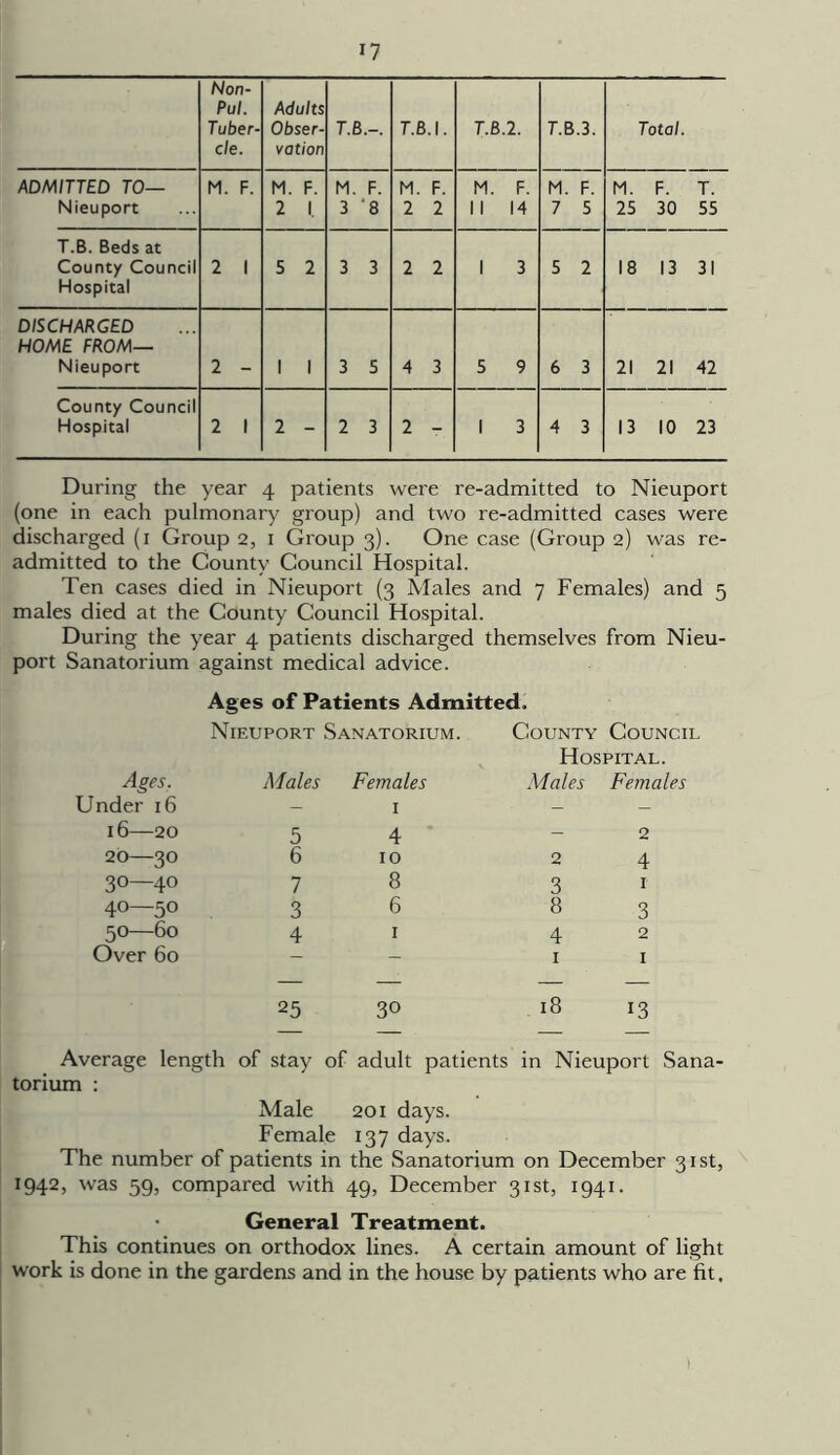 n Non- Pul. Tuber- cle. Adults Obser- vation T.B.-. T.B.1. T.B.2. T.B.3. Total. ADMITTED TO— Nieuport M. F. M. F. 2 1. M. F. 3 '8 M. F. 2 2 M. F. 11 14 M. F. 7 5 M. F. T. 25 30 55 T.B. Beds at County Council Hospital 2 1 5 2 3 3 2 2 1 3 5 2 18 13 31 DISCHARGED HOME FROM— Nieuport 2 - 1 1 3 5 4 3 5 9 6 3 21 21 42 County Council Hospital 2 1 2 - 2 3 2 - 1 3 4 3 13 10 23 During the year 4 patients were re-admitted to Nieuport (one in each pulmonary group) and two re-admitted cases were discharged (1 Group 2, 1 Group 3). One case (Group 2) was re- admitted to the County Council Hospital. Ten cases died in Nieuport (3 Males and 7 Females) and 5 males died at the County Council Hospital. During the year 4 patients discharged themselves from Nieu- port Sanatorium against medical advice. Ages of Patients Admitted. Ages. Nieuport Sanatorium. Males Females County Council Hospital. Males Females Under 16 - 1 - - 16—20 5 4 - 2 20—30 6 10 2 4 30—40 7 8 3 1 40—50 3 6 8 3 50—60 4 1 4 2 Over 60 - 1 1 25 30 18 13 Average length of stay of adult patients in Nieuport Sana- torium : Male 201 days. Female 137 days. The number of patients in the Sanatorium on December 31 st, 1942, was 59, compared with 49, December 31st, 1941. • General Treatment. This continues on orthodox lines. A certain amount of light work is done in the gardens and in the house by patients who are fit. ).