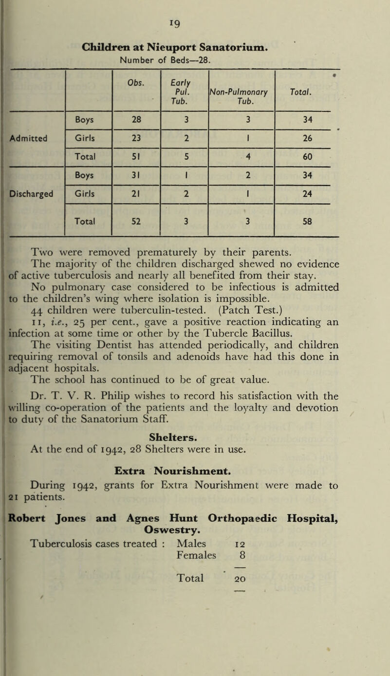 Children at Nieuport Sanatorium. Number of Beds—28. Obs. Early Pul. Tub. Non-Pulmonary Tub. • Total. Bo/s 28 3 3 34 Admitted Girls 23 2 1 26 Total 51 5 4 60 Boys 31 1 2 34 Discharged Girls 21 2 1 24 Total 52 3 3 58 Two were removed prematurely by their parents. The majority of the children discharged shewed no evidence of active tuberculosis and nearly all benefited from their stay. No pulmonary case considered to be infectious is admitted to the children’s wing where isolation is impossible. 44 children were tuberculin-tested. (Patch Test.) ii, i.e., 25 per cent., gave a positive reaction indicating an infection at some time or other by the Tubercle Bacillus. The visiting Dentist has attended periodically, and children requiring removal of tonsils and adenoids have had this done in adjacent hospitals. The school has continued to be of great value. Dr. T. V. R. Philip wishes to record his satisfaction with the willing co-operation of the patients and the loyalty and devotion to duty of the Sanatorium Staff. Shelters. At the end of 1942, 28 Shelters were in use. Extra Nourishment. During 1942, grants for Extra Nourishment were made to 21 patients. Robert Jones and Agnes Hunt Orthopaedic Hospital, Oswestry. Tuberculosis cases treated : Males 12 Females 8 Total 20