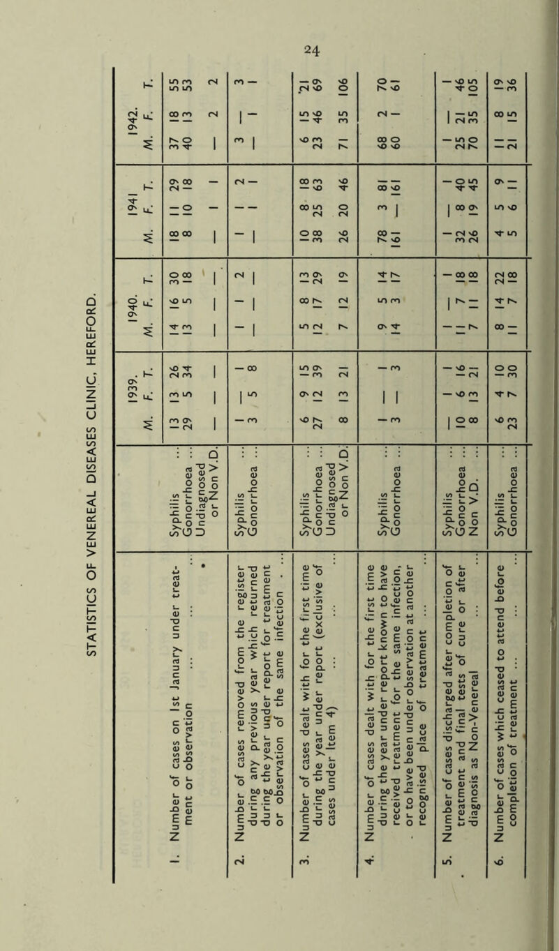 STATISTICS OF VENEREAL DISEASES CLINIC, HEREFORD.