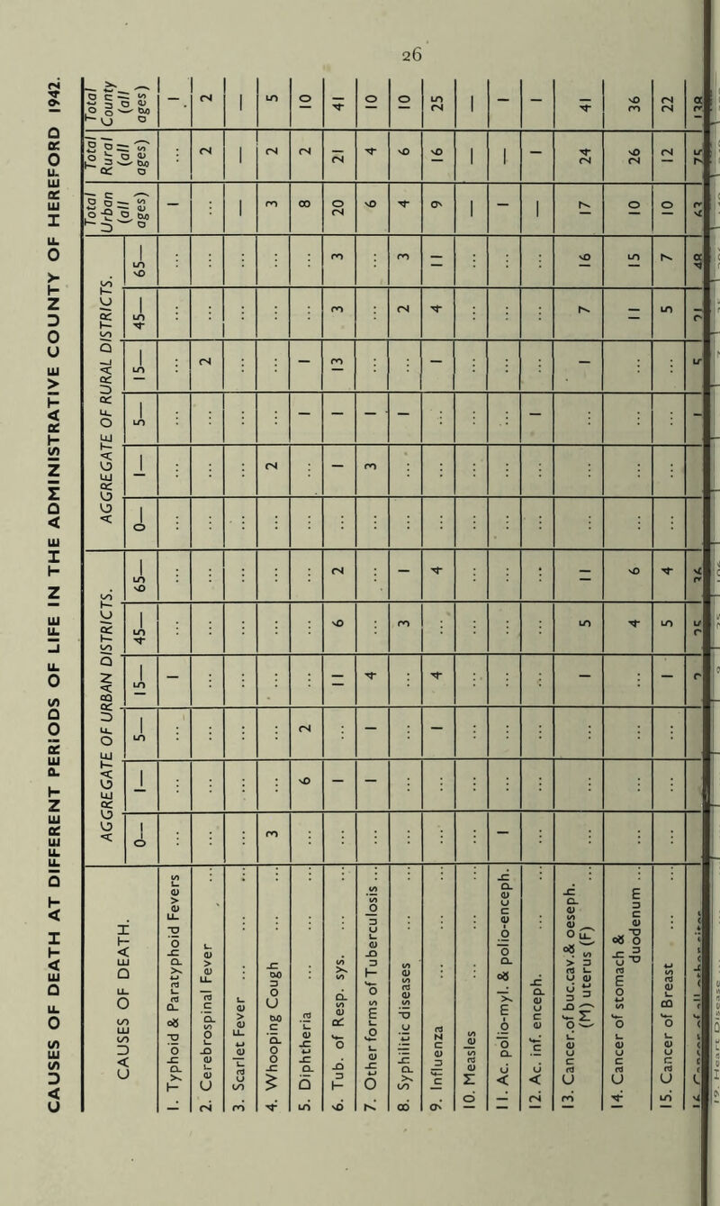 CAUSES OF DEATH AT DIFFERENT PERIODS OF LIFE IN THE ADMINISTRATIVE COUNTY OF HEREFORD 1942. Total County (all ages) ! 1 36 22 : Rural (all 1 I 1 24 26 Total Urban (all ages) 1 20 1 1 a O 2 h- 65— - 5 45— = 0 GC ^ . 1 u. S < UJ cc yj 0 < 1 1 0 65— - c 1—■ U 2 k- uo 45— M3 ro LO LO 1/ c Q <C CQ 1 LO - = - - C D ll 0 UJ 1 LO 1 CM - - h- < O UJ CC _! v0 - - O O <c 1 1 O ro - CAUSES OF DEATH. 1. Typhoid & Paratyphoid Fevers 2. Cerebrospinal Fever 3. Scarlet Fever ... 4. Whooping Cough 5. Diphtheria 6. Tub. of Resp. sys. 7. Otherforms of Tuberculosis ... 8. Syphilitic diseases 9. Influenza 10. Measles 11. Ac. polio-myl. & polio-enceph. 12. Ac. inf. enceph. 13. Cancer.of buc.cav.& oeseph. (M) uterus (F) 14. Cancer of stomach & duodenum ... 15. Cancer of Breast 5 1 < 'c 1 ( V c f <■ M c