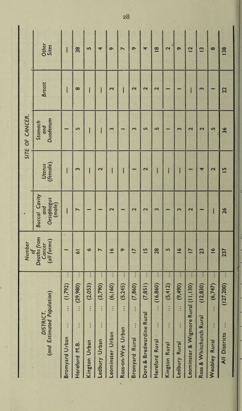 Othe Site: 1 38 LO On Os O 00 04 O' 04 ro 00 138 Breast 1 00 1 1 04 1 04 04 04 - - 1 ro - 22 oc UJ VJ * I 2 < u u_ o Stoma ana Duoder to 1 1 ro ro uo LO ro 04 04 LA 36 h- v-o Uterus (female) 1 ro 1 fN 1 1 - 04 1 1 1 - 04 LA • Buccal Cavity and Oesophagus (mole) 1 - - 04 - <N <N ro - ro 04 - 1 26 Number of Deaths from Cancer (all forms) - nO vO vO o LO 28 A vO Os ro ol NO 237 S' On O 00 o ro LO O o' o O o LO 04 o 00 LO 00 o vO 00 S' o ON o' ro O ro 00 Os ■<r o o 04 DISTRICT, '.imated Populatioi o rN 04 ro Leominster Urban ... (6, to c JQ oT E u 3 G> C u> to o “c5 L. 3 a: <u L. o E W> 04 E L. 3 O' -C u hsT 04 to M UJ O c o Bromyard Urban Hereford M.B. Kington Urban Ledbury Urban D <u X <: c o to to O Bromyard Rural u rJ * -o a> L_ CO <# a> u o D Hereford Rural Kington Rural Ledbury Rural £ o« u at V) C E o <D 3 -C u IE £ oB (/> «/) 0 oc: Weobley Rural All Districi