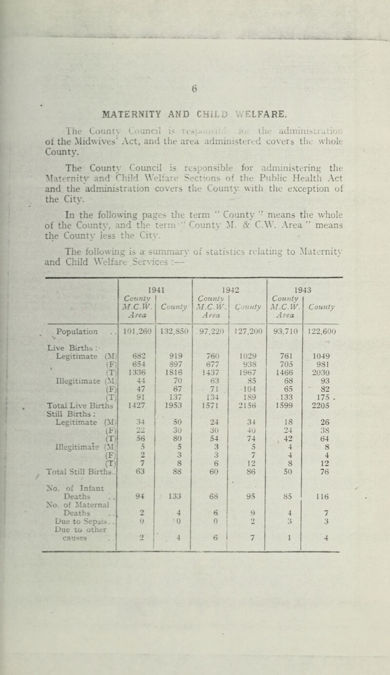 MATERNITY AND CHILD WELFARE. The Countv Council is respond';.: i the administration of the Midwives ’ Act, and the area administered covers the whole County. The County Council is responsible for administering the Maternity and Child Welfare Sections of the Public Health Act and the administration covers the County with the exception of the City. In the following pages the term “ County means the whole of the County, and the term “ County M. & C.W. Area ” means the County less the City. The following is a summary of statistics relating to Maternity and Child Welfare .Services :— 1941 1942 1943 County County County M.C.IV. County M.C.IV. County M.C.IV. County Area Area Area Population 101,260 132,850 97,220 127,200 93,710 122,600 Live Births : ■ Legitimate (M 682 919 760 1029 761 1049 , (F) (T) 654 897 677 938 705 981 1336 1 SI 6 1437 1967 1466 2030 Illegitimate (M 44 70 63 85 68 93 (F) 47 67 71 104 65 82 (T) 91 137 134 189 133 175 . Total Live Births Still Births : 1427 1953 1571 2156 1599 2205 Legitimate (Mi 34 50 24 34 18 26 IF) 22 30 30 40 24 38 rr> 56 80 54 74 42 64 Illegitimate (M 5 5 3 5 4 8 (F) 2 3 3 7 4 4 (T) 7 8 6 12 8 12 Total Still Births.. 63 88 60 86 50 76 Xo. of Infant Deaths 94 133 68 95 85 116 Xo. of Maternal Deaths 2 4 6 9 4 7 Due to Sepsis. . Due to other 0 '0 o 2 3 3 causes 2 4 6 i 7 1 4