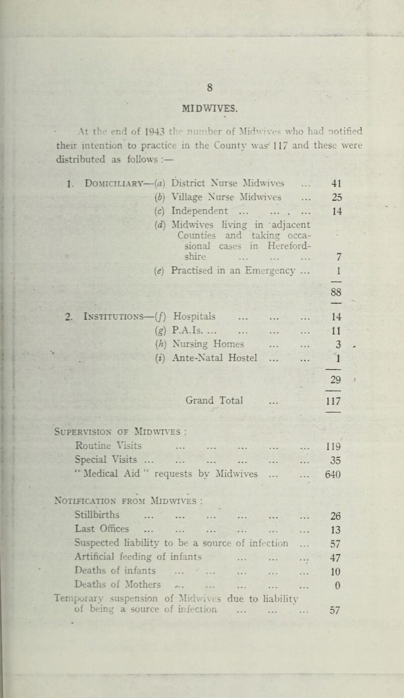 MIDWIVES. At the end of 1943 tlm number of Mid iws who had notified their intention to practice in the County was* 117 and these were distributed as follows :— 1. Domiciliary—(a) District Nurse Midwives ... 41 (b) Village Nurse Midwives ... 25 (c) Independent ... 14 (d) Midwives living in adjacent Counties and taking occa- sional cases in Hereford- shire ... 7 (e) Practised in an Emergency ... 1 88 2. Institutions—(/) Hospitals 14 (g) P A.Is 11 (h) Nursing Homes 3 - (i) Ante-Natal Hostel ... ... 1 29 » Grand Total ... 117 Supervision of Mid wives : Routine Visits 119 Special Visits ... ... 35 “Medical Aid” requests bv Midwives ... ... 640 Notification from Midwives : Stillbirths 26 Last Offices 13 Suspected liability to be a source of infection ... 57 Artificial feeding of infants ... ... ... 47 Deaths of infants ... ... ... ... ... 10 Deaths of Mothers ... 0 Temporary suspension of Midwives due to liability of being a source of infection ... 57