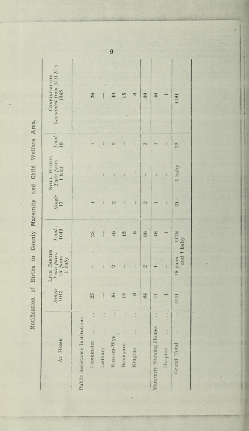 Notification of Births in County Maternity and Child Welfare Area.