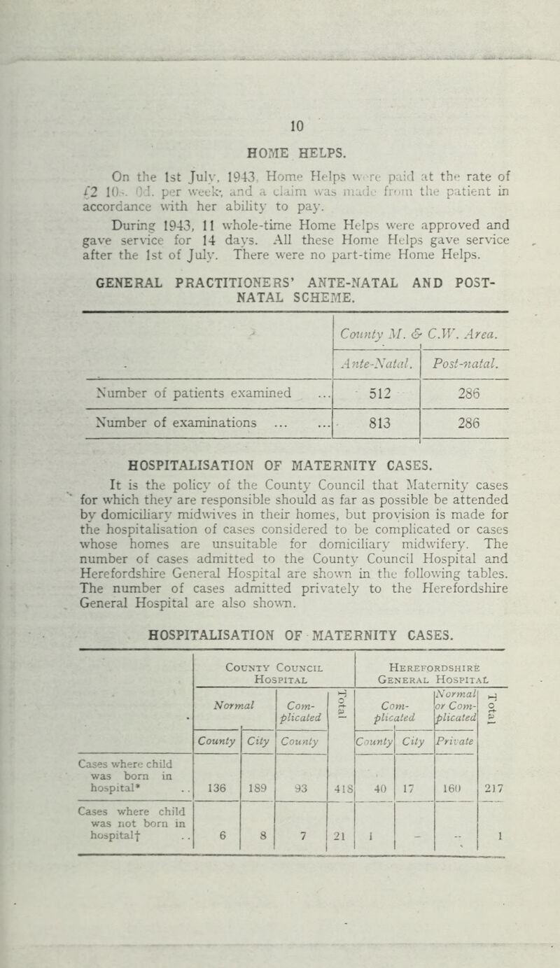 HOME HELPS. On the 1st July. 1943 Home Helps w re paid at the rate of i~2 10-. 0.1. per week; and a claim was i from the patient in accordance with her ability to pay. During 1943, 11 whole-time Home Helps were approved and gave service for 14 days. All these Home Helps gave service after the 1st of July. There were no part-time Home Helps. GENERAL PRACTITIONERS’ ANTE-NATAL AND POST- NATAL SCHEME. * County 3/. & C.W. Area. 1 .4 nte-Natal. Post-natal. Number of patients examined 512 286 Number of examinations 813 286 HOSPITALISATION OF MATERNITY CASES. It is the policy of the County Council that Maternity cases for which they are responsible should as far as possible be attended by domiciliary midwives in their homes, but provision is made for the hospitalisation of cases considered to be complicated or cases whose homes are unsuitable for domiciliary midwifery. The number of cases admitted to the County Council Hospital and Herefordshire General Hospital are shown in the following tables. The number of cases admitted privately to the Herefordshire General Hospital are also shown. HOSPITALISATION OF MATERNITY CASES. County Council Herefordshire Hospital General Hospital . Norn lal Com- plicated. Total Com- plicated i Normal or Com- plicated Total County City County County City Private Cases where child was born in hospital* 136 189 93 418 40 17 160 217 Cases where child was not born in hospitalf 6 8 7 21 1 - - 1