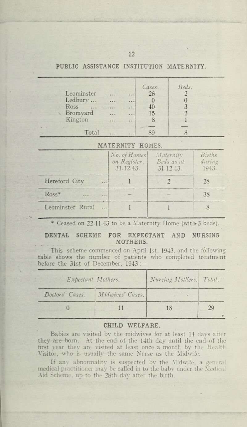 PUBLIC ASSISTANCE INSTITUTION MATERNITY. Cases. Beds. Leominster 26 2 Ledburv 0 0 Ross 40 3 \ Bromvard 15 2 Kington 8 I Total 89 8 MATERNITY HOMES. xYo. of Homes cm Register, 31.12.43. Maternity Beds as at 31.12.43. Births during 1943. Hereford City 1 2 28 Ross* - - 38 Leominster Rural ... 1 1 8 * Ceased on 22.11.43 to be a Maternity Home (witl*3 beds). DENTAL SCHEME FOR EXPECTANT AND NURSING MOTHERS. This scheme commenced on April 1st, 1943, and the following table shows the number of patients who completed treatment before the 31st of December, 1943 :— Expectant Mothers. . . I Nursing Mothers. T otal'. Doctors' Cases. Mid-wives' Cases. 0 11 IS 29 CHILD WELFARE. Babies are visited by the midwives for at least 14 days after they axe born. At the end of the 14th day until the end of the first year they are visited at least once a month by the Health Visitor, who is usually the same Nurse as the Midwife. If any abnormality is suspected by the Midwife, a general medical practitioner may be called in to the baby under the Medical Aid Scheme, up to the 28th day after the birth.