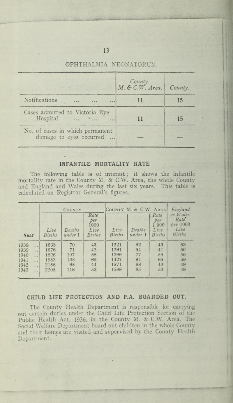 OPHTHALMIA NEONATORUM Co-unty M. & C.W. Area. County. Notifications 11 15 Cases admitted to Yictoria Eye Hospital ... • 11 15 No. of cases in which permanent damage to eyes occurred ... INFANTILE MORTALITY RATE The following table is of interest ; it shows the infantile mortality rate in the County M. & CAY. Area, the whole County and England and Wales during the last six years. This table is calculated on Registrar General’s figures. Year County County M. & C.W. Area England S- Wales Rate' per 1000 Live Births Live Births Deaths under 1 Rate per 1000 Live Births Live Births Deaths under 1 . Rate per 1,000 L ive Births 1938 .. 1633 70 43 1221 52 43 53 1939 .. 1676 71 42 1291 54 41 50 1940 .. 1S26 107 58 1399 77 DD 56 1941 .. 1953 133 69 1427 94 65 59 1942 . . 2156 95 44 1571 68 43 49 1943 .. 2205 116 53 1599 85 53 49 CHILD LIFE PROTECTION AND F.A. BOARDED OUT. The Count}- Health Department is responsible for carrying out certain duties under the Child Life Protection Section of the Public Health Act, 193o. in the County M. & CAY. Area. The Social Welfare Department board out children in the whole County and their homes are visited and supervised by the County Health Department.