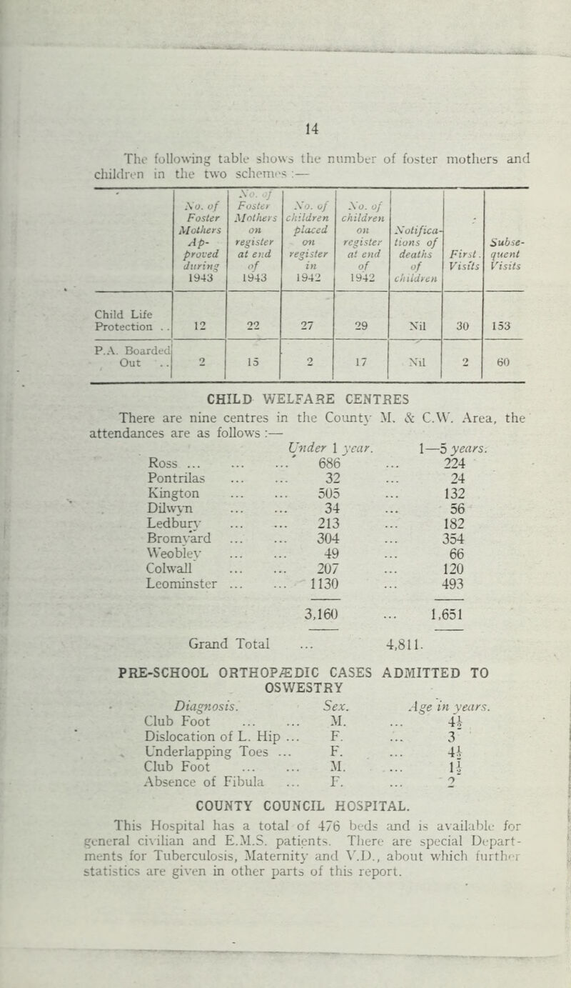 The following table shows the number of foster mothers and children in the two schemes :— No. of Foster Mothers Ap- proved during 1943 A'o. of Foster Mothers on register at end of 1943 No. of children placed on register in 1942 No. of children on register at end of 1942 Notifica- tions of deaths . * children First. Visits Subse- quent Visits Child Life Protection .. 12 22 27 29 Nil 39 153 P.A. Boarded Out 2 15 2 17 Nil 2 60 CHILD WELFARE CENTRES There are nine centres in the Countv M. & C.W. Area attendances are as follows Under \ year. 1—5 years. Ross 686 224 Pontrilas 32 24 Kington 505 132 Dilwyn 34 56 Ledburv 213 182 Bromvard 304 354 VVeoblev 49 66 Cohvall 207 120 Leominster ... ... 1130 493 3,160 1,651 Grand Total ... 4,811 PRE-SCHOOL ORTHOPAEDIC CASES ADMITTED TO OSWESTRY Diagnosis. Sex. Age in years Club Foot M. u Dislocation of L. Hip ... F. 3 Underlapping Toes ... F. 44 Club Foot M. 14 Absence of Fibula F. o COUNTY COUNCIL HOSPITAL. This Hospital has a total of 476 beds and is available for general civilian and E.M.S. patients. There are special Depart- ments for Tuberculosis, Maternity and V.D., about which further statistics are given in other parts of this report.