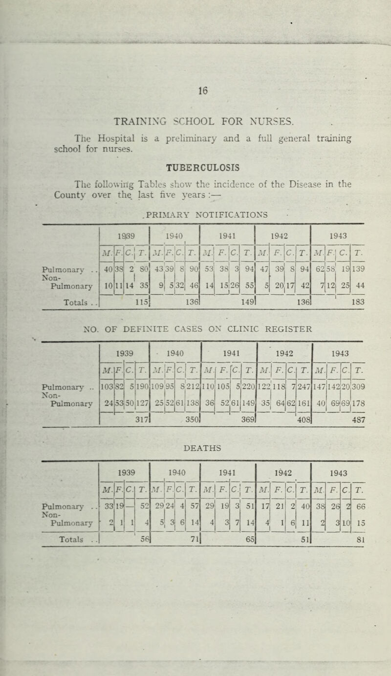 TRAINING SCHOOL FOR NURSES. The Hospital is a preliminary and a full general training school for nurses. TUBERCULOSIS The following Tables show the incidence of the Disease in the County over the. last five years :— .PRIMARY NOTIFICATIONS NO. OF DEFINITE CASES ON CLINIC REGISTER Pulmonarv .. Non- Pulmonary 19 39 1940 1941 1942 1943 M. F. C. T. M.'F. I C. T. M. F. 'c. T. M. F. C. T. M. F. C. r. 103 24 82 53 5 50 190 127 109|95 25,52 8 61 212 138 110 36 105 52 5 61 220 149 122| 118 35j 64 7 62 247 161 147 40 142, 69 20 69 309 178 317 350 369! 408 487 DEATHS IS 139 1940 19- 11 1942 1943 M. F. C. T. \I. F. C. T. M. F. C. T M. F. C. T. M. F. C. T. Pulmonary .. 33 19 52 2924 4 57 29 19 3 51 17 21 2 40 38 26 2 66 Non- Pulmonary ■ 2 1 1 4 3 6 14 4 3 7 14 4 1 6 11 2 3 10 15 Totals .. 56 71 65 51 81