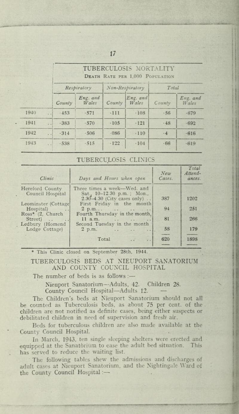 TUBERCULOSIS MORTALITY Death Rate per 1,000 Population Respiratory Son-Res piratory Total County Eng. and Wales County Eng. and Wales County Eng. and Wales 1940 ■453 •571 •111 •108 •56 •679 1941 •383 •570 •105 •121 •48 •692 1942 •314 •506 ■086 • 110 •4 •616 1943 •538 •515 • 122 •104 ■66 •619 TUBERCULOSIS CLINICS Clinic Days and Hours when open New Cases. Total Attend- ances. Hereford County Council Hospital Three times a week—Wed. and Sat.. 10-12.30 p.m. ; Mon., 2.30-4.30 (City cases only) .. 387 1202 Leominster (Cottage Hospital) First Friday in the month 2 p.m... 94 251 Ross* (2, Church Street) Fourth Thursday in the month, 11 a.m. 81 266 Ledbury (Homend Lodge Cottage) Second Tuesday in the month 2 p.m. 58 179 Total 620 1898 — — * This Clinic closed on September 28th, 1944. TUBERCULOSIS BEDS AT NIEUPORT SANATORIUM AND COUNTY COUNCIL HOSPITAL The number of beds is as follows :— Nieuport Sanatorium—Adults, 42. Children 28. County Council Hospital—Adults 12. — The Children’s beds at Nieuport Sanatorium should not all be counted as Tuberculosis beds, as about 75 per cent, of the children arc not notified as definite cases, being either suspects or debilitated children in need of supervision and fresh air. Beds for tuberculous children are also made available at the County Council Hospital. In March, 1943, ten single sleeping shelters were erected and equipped at the Sanatbrium to ease the adult bed situation. This has served to reduce the waiting list. The following tables shew the admissions and discharges of adult cases at Nieuport Sanatorium, and the Nightingale Ward of the County Council Hospital:—