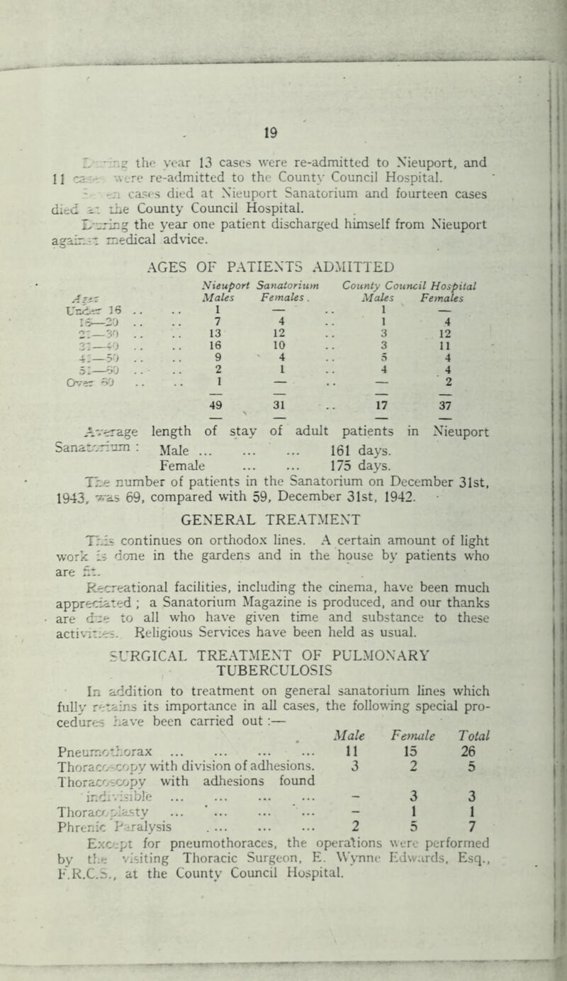L • eg the year 13 cases were re-admitted to Xieuport, and 11 ca • were re-admitted to the County Council Hospital. cases died at Xieuport Sanatorium and fourteen cases died a: the County Council Hospital. Ikuring the year one patient discharged himself from Xieuport agair..-c medical advice. AGES OF PATIEXT5 ADMITTED Nieuport Sanatorium County Council Hospital A’#: Males Females . Males Females Uniw 16.. 1 — 1 — IS—20 .. 7 4 1 4 2:—30 .. 13 12 3 12 3'—40 .. 16 10 3 11 4:—50 .. 9 4 . 5 4 51—60 .. - 2 1 4 4 Over 60 1 — — 2 49 > 31 17 37 Average length of stay of adult patients in Xieuport Sanatorium : Male 161 days. Female 175 days. Tbe number of patients in the Sanatorium on December 31st, 1943, was 69, compared with 59, December 31st, 1942. GEXERAL TREATMEXT This continues on orthodox lines. A certain amount of light work is done in the gardens and in the hpuse by patients who are fit. Recreational facilities, including the cinema, have been much appreciated ; a Sanatorium Magazine is produced, and our thanks are dee to all who have given time and substance to these activity. Religious Services have been held as usual. SURGICAL TREATMEXT OF PULMOXARY TUBERCULOSIS In addition to treatment on general sanatorium lines which fully retains its importance in all cases, the following special pro- cedures Lave been carried out :— Male Female Total Pneumothorax 11 15 26 Thoraco copy with division of adhesions. 3 2 5 Thoracoscopy with adhesions found indivisible 3 3 Thoracoplasty ... ’ - 1 1 Phrenic Paralysis 2 5 7 Except for pneumothoraces, the operations were performed by the visiting Thoracic Surgeon, E. Wynne Edwards, Esq., F.R.C.3., at the County Council Hospital.