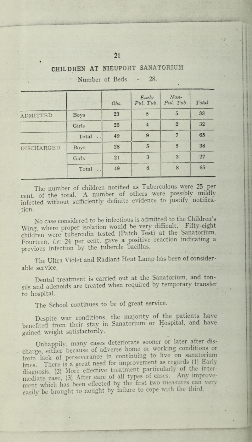 CHILDREN AT NIEUPORT SANATORIUM Number of Beds - 28. Obs. Early Pul. Tub. Non- Pul. Tub. Total ADMITTED Boys 23 5 5 33 Girls 26 4 2 32 Total .. 49 9 7 65 DISCHARGED Boys 28 5 5 38 Girls 21 3 3 27 Total .. 49 8 8 65 The number of children notified as Tuberculous were 25 per cent, of the total. A number of others were possibly mildly infected without sufficiently definite evidence to justify notifica- tion. No case considered to be infectious is admitted to the Children s Wing, where proper isolation would be very difficult. Fiftv-eight children were tuberculin tested (Patch Test) at the Sanatorium. Fourteen, i.e. 24 per cent, gave a positive reaction indicating a previous ’infection by the tubercle bacillus. The Ultra Violet and Radiant Heat Lamp has been of consider- able service. Dental treatment is carried out at the Sanatorium, and ton- sils and adenoids are treated when required by temporary transfer to hospital. The School continues to be of great service. Despite war conditions, the majority of the patients ha\e benefited from their stay in Sanatorium or Hospital, and have gained weight satisfactorily. Unhappily, many cases deteriorate sooner or later after dis- charge, either because of adverse home or working conditions or from lack of perseverance in continuing to live on sanatorium lines There is a great need for improvement as regards (1) Early diagnosis (2) More effective treatment particularly of the inter- mediate case, (3) After care of all types of cases. Any improve- ment which has been effected by the first two measures can very easily be brought to nought by failure to cope with the third.