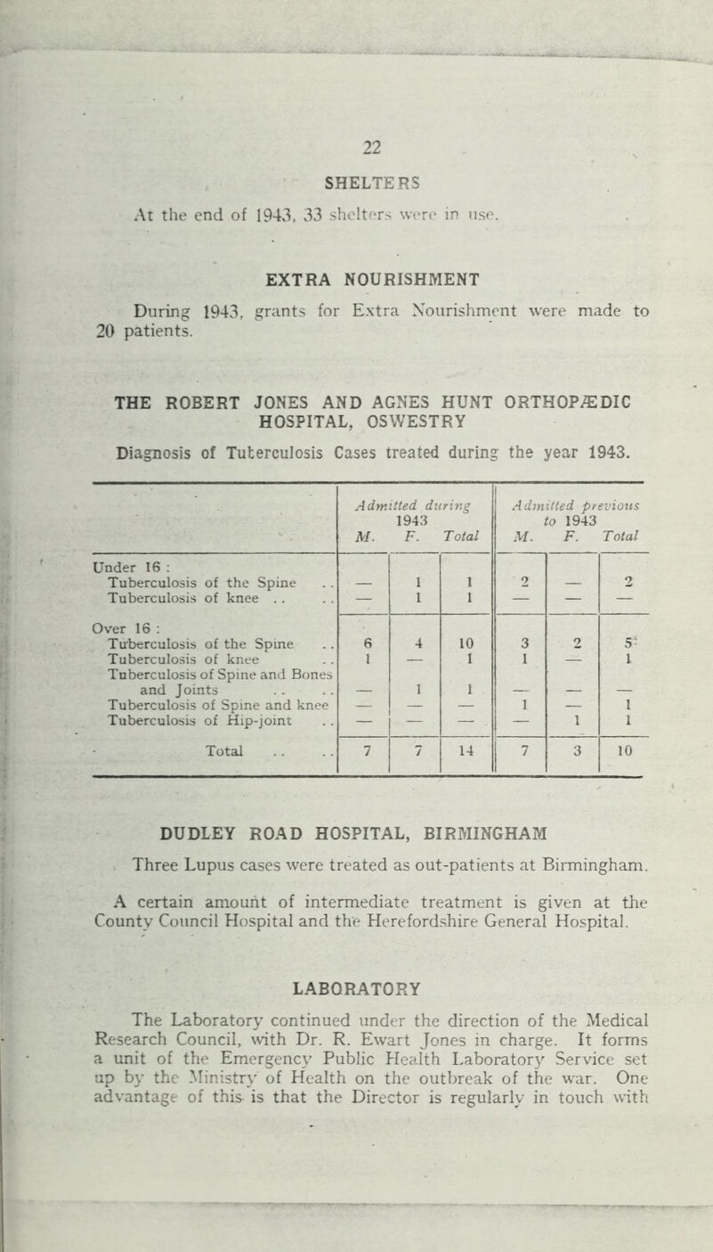 SHELTERS At the end of 1943, 33 shelters were in use. EXTRA NOURISHMENT During 1943, grants for Extra Nourishment were made to 20 patients. THE ROBERT JONES AND AGNES HUNT ORTHOPAEDIC HOSPITAL, OSWESTRY Diagnosis of Tuterculosis Cases treated during the year 1943. Admitted during 1943 M. F. Total Admitted previous to 1943 M. F. Total Under 16 : Tuberculosis of the Spine 1 i 2 2 Tuberculosis of knee .. — 1 i — — — Over 16 : Tuberculosis of the Spine 6 4 10 3 2 5- Tuberculosis of knee 1 — 1 1 — 1 Tuberculosis of Spine and Bones and Joints _ 1 1 _ _ _ Tuberculosis of Spine and knee — — — 1 — 1 Tuberculosis of Hip-joint — — — — i 1 Total 7 7 14 7 3 10 DUDLEY ROAD HOSPITAL, BIRMINGHAM Three Lupus cases were treated as out-patients at Birmingham. A certain amount of intermediate treatment is given at the County Council Hospital and the Herefordshire General Hospital. LABORATORY The Laboratory continued under the direction of the Medical Research Council, with Dr. R. Ewart Jones in charge. It forms a unit of the Emergency Public Health Laboratory Service set up by the Ministry of Health on the outbreak of the war. One advantage of this is that the Director is regularly in touch with