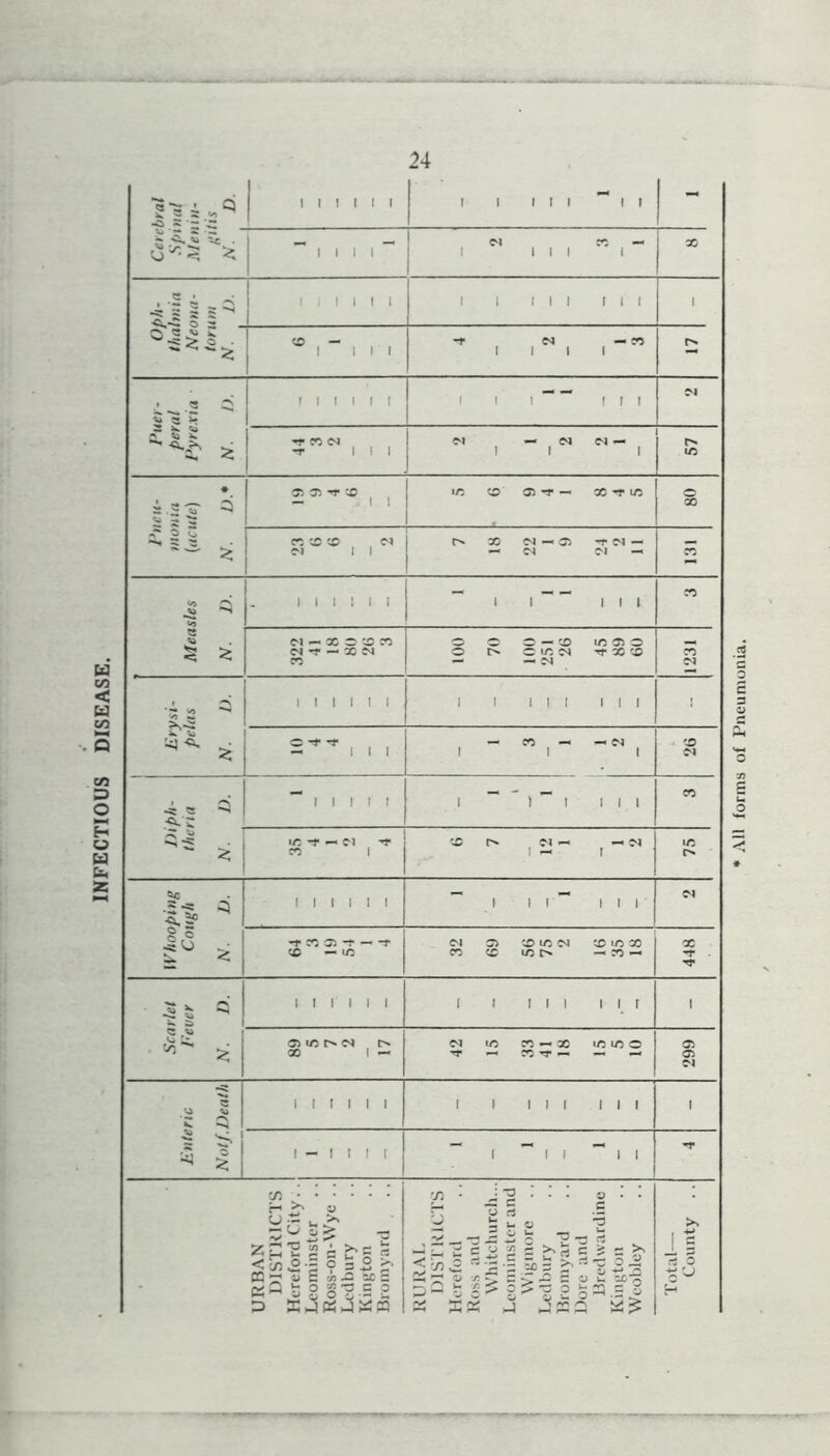 INFECTIOUS DISEASE. 1 1 ! t 1 1 i i iii * i i - ““ 1 1 1 1 1 III 1 ,.s^q 1 1 1 1 1 1 1 1 III III 1 X — 1 III -t 04 — X till • ^ ci £ 5 £■ 3 v s» is T 1 1 1 1 1 i i i “ “ iii Ol T III Ol — 04 Ol — 1 1 1 57 * i.2~ =5 ’X* R s: 2^'-°, , »n © © rr -« x -r 1C 80 X X co 04 Ol 1 1 r* x oi — © ’tci-. — oi Ol —< 131 Measles N. D. i i i i i i i i ““ iii 322 41 18 80 20 3 © © © — © m © o © t> © in oi tt X © — — Ol 1231 Erysi- pelas N. U. - ill 1 1 1 04 4 « Ci ■ft-C ”* i i r i i 1 “ 1 ”” 1 III X | SI 75 if q § o 1° * i i i i i i “ l I I “ ill Ol -r x © -r — © — LO oi © x m 04 x «n x x x m r> —« x — 448 Scarlet Fever N. D. I I I I I I i i iii lit l © to 04 x l — oi x x x in m © ■*r •—« X *t - —« — 299 Enteric Not/.Death i i i i i i i i iii iii 1 i - i i i i “ i ii “'ll URBAN DISTRICTS Hereford City. . Leominster Ross-on-Wye .. Ledbury Kington Bromyard RURAL DISTRICTS Hereford Ross and Whitchurch... Leominster and Wigmore Ledbury Bromyard Dore and Bredxvardine Kington Weobley Total- County .. All forms of Pneumonia.