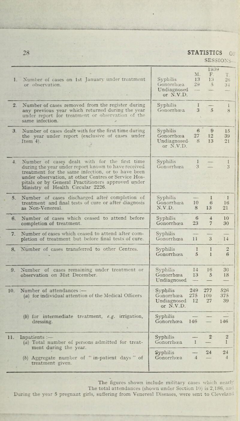 SESSIONS 1939 M. F. T. 1. Number of cases on 1st Januarv under treatment Syphilis 13 13 26 or observation. Gonorrhoea 29 5 34 Undiagnosed — — — or N.V.D. 2. Number of cases removed from the register during anv previous year which returned during the year under report for treatment or observation of the same infection. ✓ Syphilis 1 — Gonorrhoea 3 5 3. Number of cases dealt with for the first time during the vear under report (exclusive of cases under Item 4). Syphilis 6 9 15 Gonorrhoea 27 12 39 Undiagnosed- 8 13 21 or N.V.D. Number of cases dealt with for the first time during the year under report known to have received treatment for the same infection, or to have been under observation, at other Centres or Service Hos- pitals or by General Practitioners approved under Ministry of Health Circular 2226. Syphilis 1 — Gonorrhoea 3 — 5. Number of cases discharged after completion of treatment and final tests of cure or after diagnosis as Non-Venereal. Syphilis Gonorrhoea N.V.D. 10 8 i 6 13 1 16 21 6. Number of cases which ceased to attend before Syphilis 6 4 10 completion of treatment. Gonorrhoea 23 7 30 7. Number of cases which ceased to attend after com- Syphilis pletion of treatment but before final tests of cure. Gonorrhoea 11 3 14 8. Number of cases transferred to other Centres. Syphilis 1 1 2 * Gonorrhcea 5 1 6 9. Number of cases remaining under treatment or Syphilis 14 16 30 observation on 31st December. Gonorrhcea Undiagnosed 13 5 18 in. Number of attendances :— Svphihs 249 277 526 (a) for individual attention of the Medical Officers Gonorrhoea 275 100 375 Undiagnosed or N.V.D. 12 27 39 (6) for intermediate treatment, e.g. irrigation. Syphilis dressing. Gonorrhcea 146 146 11. Inpatients :— Syphilis — 2 2 (a) Total number of persons admitted for treat- ment during the >ear. Gonorrhoea 1 — 1 Syphilis — 24 24 • (6) Aggregate number of  in-patient days ” of treatment given. Gonorrhoea 4 4 The figures shown include military case.^ which nearly The total attendances (shown under Section 10} is 2,186, an During the year 5 pregnant girls, suffering from Venereal Diseases, were sent to Cleveland