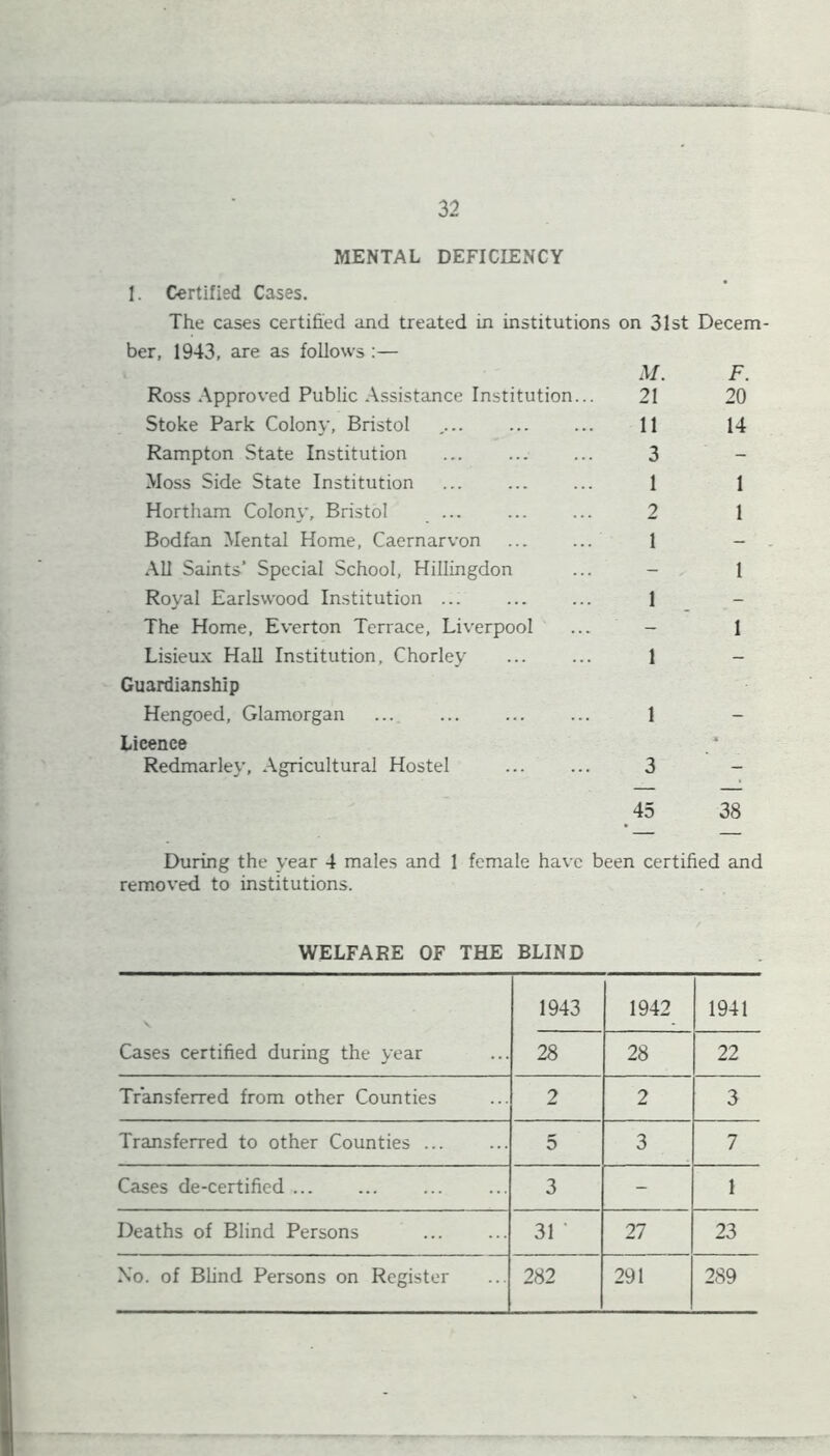 MENTAL DEFICIENCY I. Certified Cases. The cases certified and treated in institutions on 31st Decem- ber, 1943, are as follows:— M. Ross Approved Public Assistance Institution... 21 Stoke Park Colony, Bristol 11 Rampton State Institution ... ... ... 3 Moss Side State Institution ... ... ... 1 Hortham Colony, Bristol ... 2 Bodfan Mental Home, Caernarvon 1 All Saints’ Special School, Hillingdon ... - Royal Earlswood Institution ... 1 The Home, Everton Terrace, Liverpool ... - Lisieux Hall Institution, Chorley ... ... 1 Guardianship Hengoed, Glamorgan 1 Licence Redmarley, Agricultural Hostel ... ... 3 F. 20 14 1 1 1 1 45 38 During the year 4 males and 1 female have been certified and removed to institutions. WELFARE OF THE BLIND 1943 1942 1941 Cases certified during the year 28 28 22 Transferred from other Counties 2 2 3 Transferred to other Counties ... 5 3 7 Cases de-certified 3 - 1 Deaths of Blind Persons 31 ’ 27 23 No. of Blind Persons on Register 282 291 289