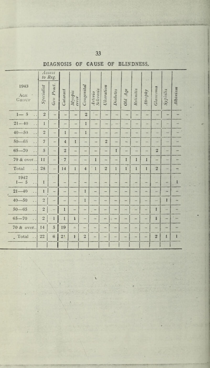 DIAGNOSIS OF CAUSE OF BLINDNESS, 1943 Agk • Croup Access to Reg. Cataract Myopic error Congenital Artcrio Sclerosis Ulceration Diabetes | Old Age Retinitis Atrophy Syphilis V> •3 C *2 “S £ 1—5 .. 2 2 21—40 .. 1 - - - 1 - - - - - - - 40—50 .. 2 - 1 - 1 - - - - - - - 50—65 7 - 4 1 - - 2 - - - - - 65—70 .. 5 - 2 - - - - 1 - - - 2 - - 70 & over... 11 - 7 - - 1 - - 1 1 1 - - Total 28 - 14 1 4 1 2 1 1 1 1 2 - - 1942 1— 5 1 i 21—10 .. r 1 1 - | - 1 40—50 .. 2 1 1 - 50—65 2 -1 1 1 65—70 .. 2 1 1 1 - - . - - - - 1 - 70 & over.. 14 5 j 19 - . Total .. 22 6 j 2’ 1 1 2 - - - - - - 2 1 1 1 1 1 1 1 1 1 1 l