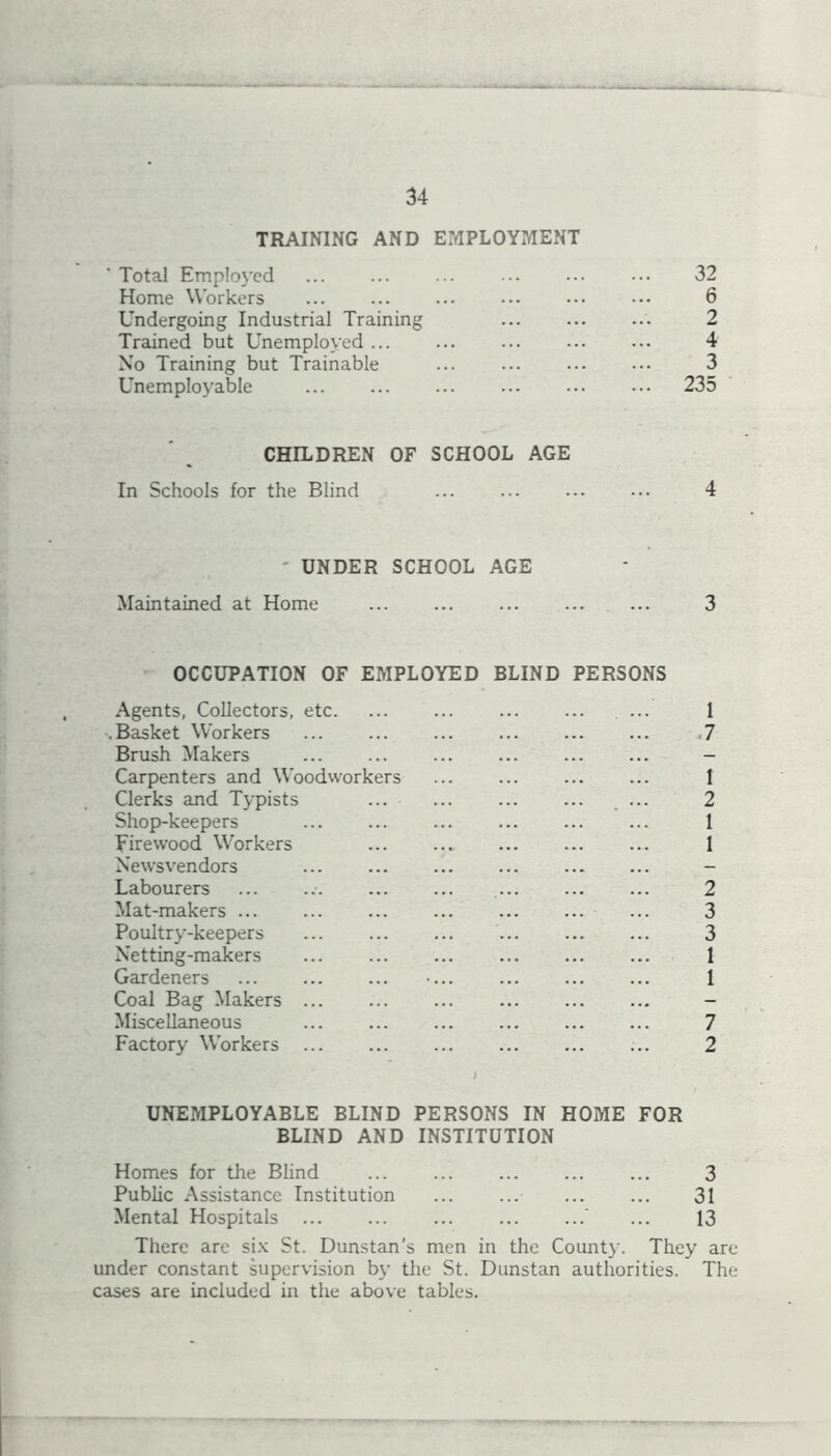 TRAINING AND EMPLOYMENT ' Total Employed ... ... ••• ••• 32 Home Workers ... ... ... ... ... ... 6 Undergoing Industrial Training 2 Trained but Unemployed ... 4 No Training but Trainable ... ... 3 Unemployable 235 CHILDREN OF SCHOOL AGE In Schools for the Blind ... 4 ' UNDER SCHOOL AGE Maintained at Home ... ... ... 3 OCCUPATION OF EMPLOYED BLIND PERSONS Agents, Collectors, etc. ... ... ... 1 Basket Workers ... .7 Brush Makers - Carpenters and Woodworkers ... ... ... ... 1 Clerks and Typists .... 2 Shop-keepers 1 Firewood Workers ... 1 Newsvendors - Labourers ... ... ... ... ... ... ... 2 Mat-makers ... ... ... ... ... ... ... 3 Poultry-keepers 3 Netting-makers 1 Gardeners .... 1 Coal Bag Makers ... ... ... ... - Miscellaneous ... 7 Factory Workers ... 2 UNEMPLOYABLE BLIND PERSONS IN HOME FOR BLIND AND INSTITUTION Homes for the Blind ... ... ... ... ... 3 Public Assistance Institution 31 Mental Hospitals ' ... 13 There are six St. Dunstan’s men in the County. They are under constant supervision by the St. Danstan authorities. The cases are included in the above tables.