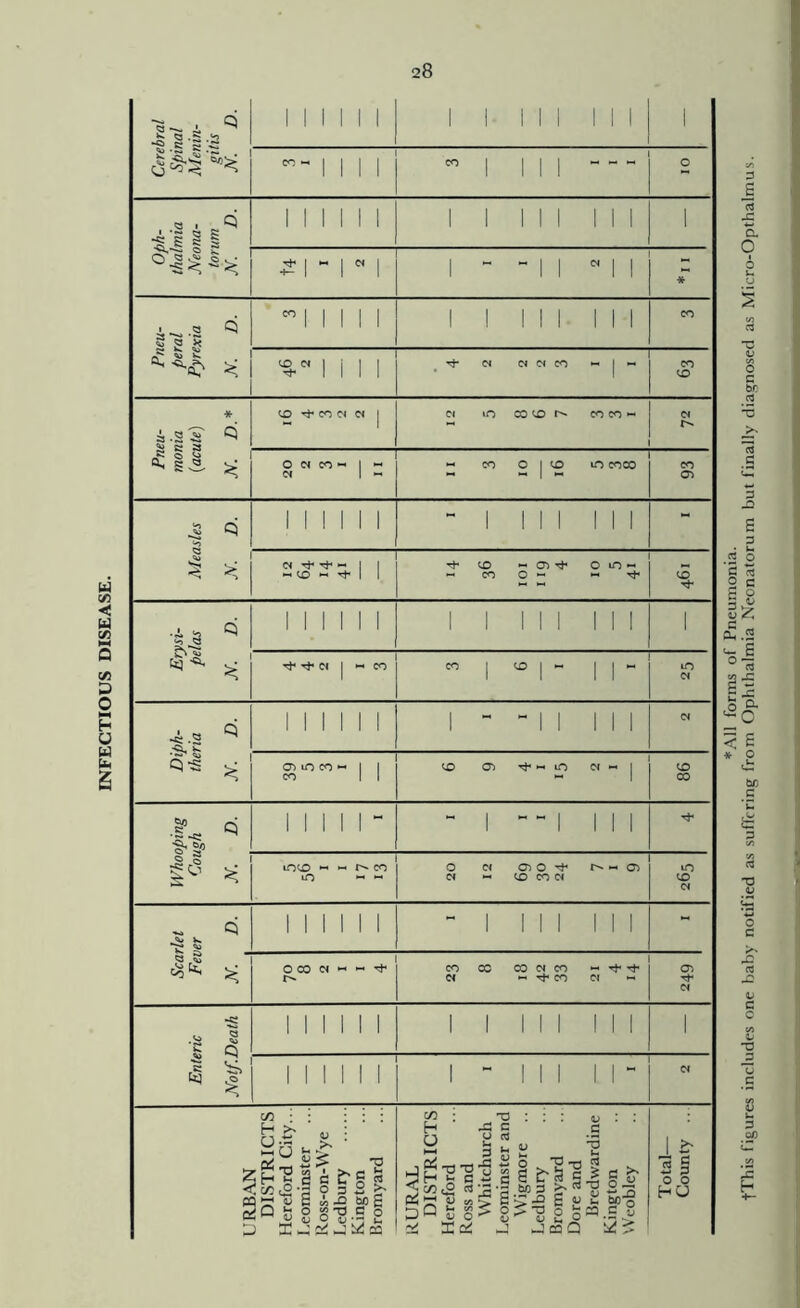 INFECTIOUS DISEASE. Cerebral Spinal Menin- gitis N. D. II 1 1 1 1 1 1 III III 1 I 1 1 1 co | I,, --- Oph- thalmia Neona- torum N. D. 1 1 1 1 1 1 1 1 III III 1 1 “  1 1 11 * Pneu- peral Pyrexia N. D. Mill 1 1 III III *3. 1 1 1 1 Tf <N N « CO »- | - CD Pneu- monia (acute) N. D* CD Tf CO Cl <N | 20 I I « co 0 | 0 m coco cn Measles N. D. 1 1 1 1 1 1 - 1 III III W M I 1 ^ 1 1 Tf cd »- cn Tf 0 m ~ - co 0 -* - Tf Tf Erysi- pelas N. D. 1 M 1 1 1 1 1 III III 1 Tf Tf Cl | t CO CO | CD | « M*- m Cl Diph- theria N. D. 111II1 1 - “II III Cl g-11 cd 0 rh in cm —• | CD Whooping Cough N. D. II 1 1 1 - “ 1 ““1 III Tf meD co in - 0 ci Oi O 't >-• 0 d - CD cow m <d ci ; 1 1 1 1 II “ 1 III III - Scat Fei N. 1 0 co ci h m yf- CO CO CO Cl CO *- Tf rf Cl -* Tf CO Cl — G) Tf Cl Enteric No tf. Death 1 1 1 1 1 1 1 1 III III 1 1 1 1 1 1 1 “ III 11“ Cl URBAN Leominster Ross-on-Wye Kington Bromyard RURAL Hereford Ross and Ledbury Bromyard Do re and Kington VVeobley * All forms of Pneumonia. fThis figures includes one baby notified as suffering from Ophthalmia Neonatorum but finally diagnosed as Micro-Opthalmus.