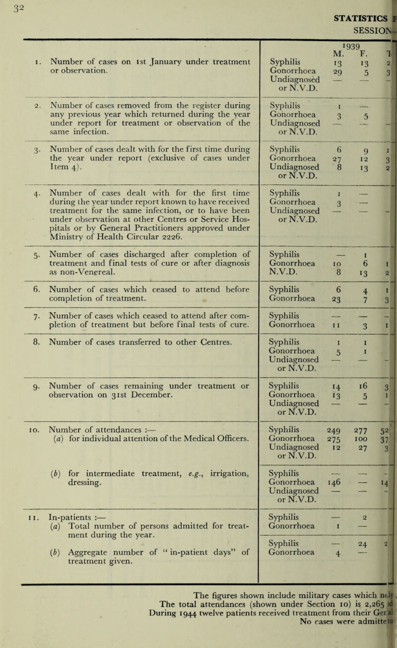 STATISTICS F SESSION- 1. Number of cases on 1st January under treatment or observation. •939 M. F. T* Syphilis 13 13 2 Gonorrhoea 29 5 3 Undiagnosed — or N.V.D. 2. Number of cases removed from the register during any previous year which returned during the year under report for treatment or observation of the same infection. Syphilis 1 — Gonorrhoea 3 5 Undiagnosed — — or N.V.D. 3. Number of cases dealt with for the first time during the year under report (exclusive of cases under Item 4). Syphilis 6 9 1 Gonorrhoea 27 12 3 Undiagnosed 8 13 2 or N.V.D. 4. Number of cases dealt with for the first time during the year under report known to have received treatment for the same infection, or to have been under observation at other Centres or Service Hos- pitals or by General Practitioners approved under Ministry of Health Circular 2226. Syphilis 1 — Gonorrhoea 3 — Undiagnosed — — -1 or N.V.D. 5. Number of cases discharged after completion of treatment and final tests of cure or after diagnosis as non-Venereal. Syphilis — 1 Gonorrhoea 10 6 1 N.V.D. 8 13 2 6. Number of cases which ceased to attend before completion of treatment. Syphilis 6 4 1 Gonorrhoea 23 7 3 7. Number of cases which ceased to attend after com- pletion of treatment but before final tests of cure. Syphilis — — - Gonorrhoea 11 3 1 8. Number of cases transferred to other Centres. Syphilis 1 1 Gonorrhoea 5 1 Undiagnosed — — or N.V.D. 9. Number of cases remaining under treatment or observation on 31st December. Syphilis 14 16 3 Gonorrhoea 13 5 1 Undiagnosed — — or N.V.D. 10. Number of attendances :— (a) for individual attention of the Medical Officers. (b) for intermediate treatment, e.g., irrigation, dressing. Syphilis 249 277 52' Gonorrhoea 275 100 37 Undiagnosed 12 27 3 or N.V.D. Syphilis — — Gonorrhoea 146 — 14 Undiagnosed — — or N.V.D. 11. In-patients :— (a) Total number of persons admitted for treat- ment during the year. (b) Aggregate number of “ in-patient days” of treatment given. Syphilis — 2 Gonorrhoea 1 — Syphilis — 24 2 Gonorrhoea 4 — The figures shown include military cases which ncly The total attendances (shown under Section io) is 2,265 id During 1944 twelve patients received treatment from their Ger a! No cases were admitteto