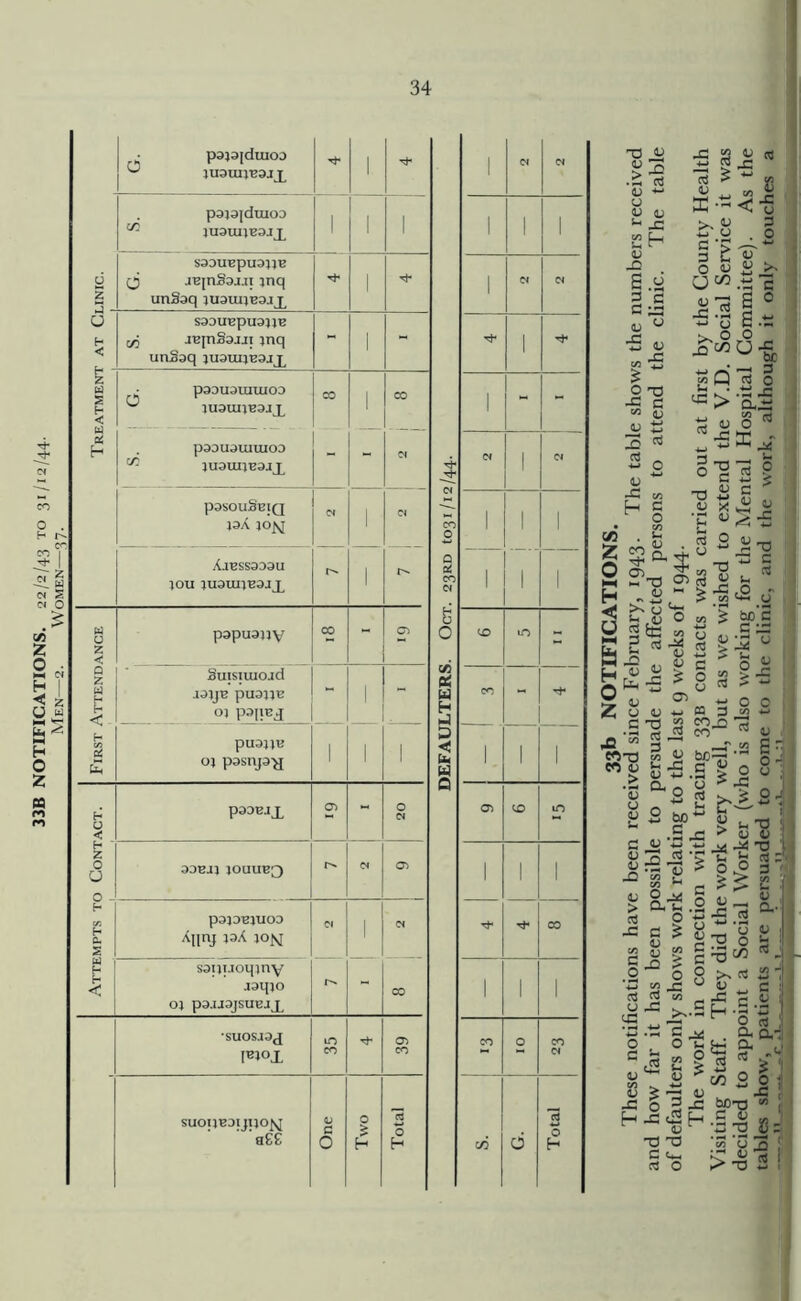 33B NOTIFICATIONS. 22/2/43 to 31/12/44. Men—2. Women—37. d pajojduioo JU3UIJ-B9JJL 1 1 c/f p9J3|duiOD JUQUIJBSJJ^ 1 l 1 1 1 1 S3DUEpU3JJB 1 1 0 < S33UEpU3JJE unSaq juamjEajj - z S H < H 3 H d P9DU31UUIOD JU3UIJB3JJL 1 1 - - c/5 p^DU^UIUIOD JUQUIJB3JX - 01 •4* 1 pasouSciQ J3A JON 1 0 1 1 1 AJBSS3D3U 1 r-* CtJ w u z < popuojjv CO ~ 05 '. Oct co m - Q z H h < Suisiiuojd J3JJB puOJJB OJ psirej - 1 - V3 oi u H j CO - h O) 3 £ puajye OJ p3snj9^[ 1 1 1 O < Ut w 1 I 1 h O < pOOBJX 05 - O Cl H 05 co in H ' Z 0 a 0 - QDBJJ JOUUB0 05 1 l l H H &4 s P0JDBJUO3 Apnj J3A jo^i (N 1 <N Tt- CO h H < soijuoqjnY aoqjo OJ pO.U3JSUEJX - CO 1 l 1 SUOSJQJ l^°X 10 CO 05 CO CO 0 CO Cl SUOIJBDIJIJO^ * q££ One Two Total c/5 d Total 0 V .3 a u « u <u u u _c “ H o -Q «•£ £ O T3 JS C w t) <U ^ * a v X >> 8 c •> 3 c o u U . cn z, • < o 3 o JSS +-> o 0 03 .tS C S.t! s p'a o « > -sjs a «s * - o V -C h 03 4: C/3 z o NH H - - 2 3^ a t3 3 0!-g 03 <L> C t< jy « _ u^-£ 5 2 Cti 0 “-S c 0 u HH S. -C .O , f > . C/3 d_, (J > bo’S C a £3 u  o « <3 & * K T3 y o^-s Z 8 V « c * 8 03 « 3 rn O O u w ^ « j , C O 22 ^.Q rrt a ea .3 <« “* « 3 3 1 . c/3 fl ! «tj « y be31* • §. fcf.S % 08 u S bo u. - Sh 6 0.1: c i 03 ^ b C fr y t. T3 -j- ■> O D 3 v « 75 .> -0 j2 JS > ** fe 2 3; u > O O 3 a ■ u a ^ g ■S|3 * - c^o 8 SS>C'°M .2 o n « x Ctf 2 « - HI c U -3 . fi r_^ .g U3 X'— ^ S •3 .ts 3 xa O O u r 1 ‘1 a js 2 | _ g « ^CfiO o 2 -c SPt) h -a <2 h .£ «J 1 3J 1 C T3 C g >. <« a ^ I -z o 03 Cl. p Cl. 15 -J <0 -a T3 C Ik 03 O « CJ r >-Sl