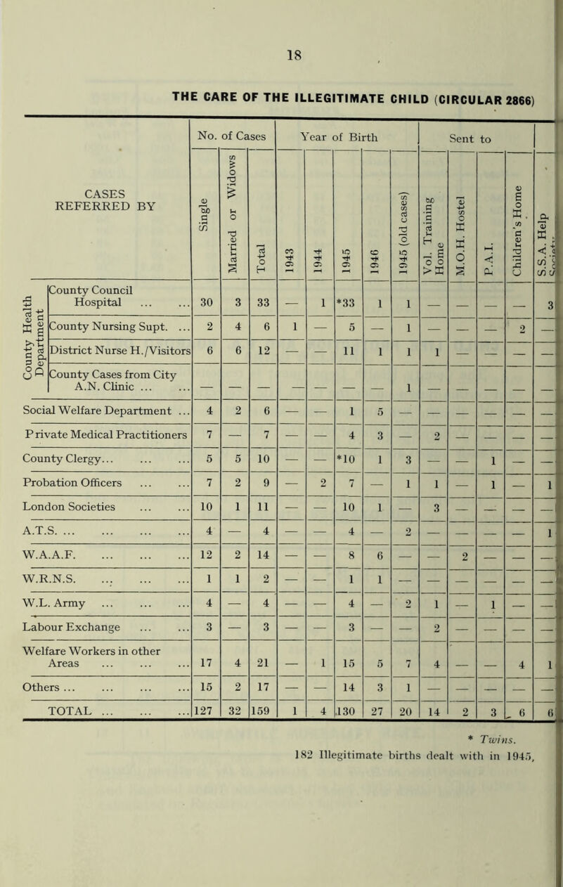 THE CARE OF THE ILLEGITIMATE CHILD (CIRCULAR 2866) CASES REFERRED BY No. of Ca ses Year of Birth Sent to Single Married or Widows Total 1943 1944 1945 1946 1945 (old cases) Vol. Training Home M.O.H. Hostel P.A.I. Children’s Home S.S.A. Help County Health Department County Council Hospital 30 3 33 — 1 *33 1 i — — — — 3 County Nursing Supt. ... 2 4 6 1 — 5 — i — — — 2 — District Nurse H./Visitors 6 6 12 — — 11 1 i 1 — — — — County Cases from City A.N. Clinic ... — i — — — — Social Welfare Department ... 4 2 6 — — 1 5 — — — — — — P rivate Medical Practitioners 7 — 7 — — 4 3 — 2 — — — — County Clergy... 5 5 10 — — *10 1 3 — — 1 — -1 Probation Officers 7 2 9 — 2 7 — 1 i — 1 — 1 London Societies 10 1 11 — — 10 1 — 3 — — — -1 A.T.S 4 — 4 — — 4 — 2 — — — — 1 W.A.A.F 12 2 14 — — 8 6 — — 2 — — — W.R.N.S. ... 1 1 2 — — 1 1 W.L. Army 4 — 4 — — 4 — 2 1 — 1 — — Labour Exchange 3 — 3 — — 3 — — 2 — — — — Welfare Workers in other Areas 17 4 21 — i 15 5 7 4 — — 4 1 Others ... 15 2 17 — — 14 3 i — — — — — TOTAL ... 127 32 159 1 4 .130 27 20 14 2 3 „ 6 6 * Twins. 182 Illegitimate births dealt with in 1945,