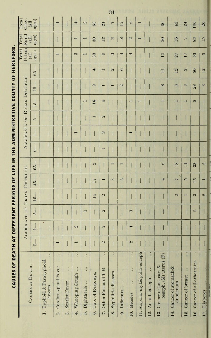 CAUSES OF DEATH AT DIFFERENT PERIODS OF LIFE IN THE ADMINISTRATIVE COUNTY OF HEREFORD. Total Cnty. (all ages) 1 1 63 04 12 1 30 43 24 136 20 Aggregate of Rural Districts. 15— 1 1 1 1 1 1 1 1 I 04 I 1 Aggregate of Urban Districts. rI CO 1 l 1 1 i 04 1 - - l 1 1 CO 00 3 33 04 45— 1 1 1 1 1 r— - CO CO 1 1 1 t> lO lO - 15— 1 1 1 i i tH 04 1 1 I i 1 1 04 - CO 04 rI 1 l 1 1 1 1 04 1 1 - I 1 1 1 1 04 1 j, ' 1 1 1 04 i 1 CM 1 1 - 1 1 1 i 1 i i K C c 5i i 1 o 1 - 1 - 1 1 04 1 1 04 I 1 1 1 1 1 i Causes of Death. 1. Typhoid & Paratyphoid Fevers 2. Cerebro spinal Fever 3. Scarlet Fever 4. Whooping Cough ... 5. Diphtheria... 6. Tub. of Resp. sys. 7. Other Forms of T.B. 8. Syphilitic diseases 9. Influenza ... 10. Measles 11. Ac.polio-myl.&polio-enceph 12. Ac. inf. enceph. 13. Cancer of buc. cav. & oesoph. (M) uterus (F) 14. Cancer of stomach.& duodenum 15. Cancer of breast ... 16. Cancer of all other sites ... 17. Diabetes ...