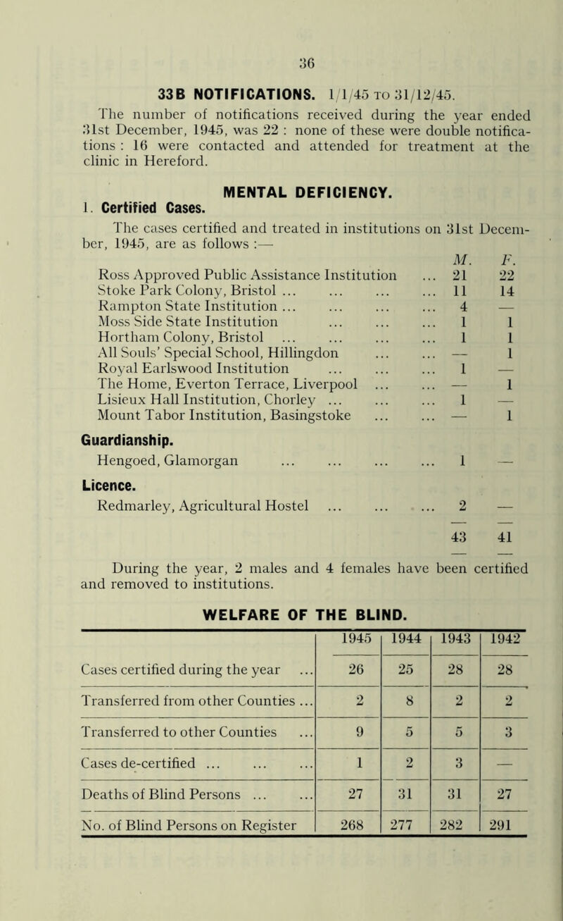 33B NOTIFICATIONS. 1/1/45 to 31/12/45. The number of notifications received during the year ended 31st December, 1945, was 22 : none of these were double notifica- tions : 16 were contacted and attended for treatment at the clinic in Hereford. MENTAL DEFICIENCY. l. Certified Cases. The cases certified and treated in institutions on 31st Decem- ber, 1945, are as follows :— Ross Approved Public Assistance Institution Stoke Park Colony, Bristol ... Rampton State Institution ... Moss Side State Institution Hortliam Colony, Bristol All Souls’ Special School, Hillingdon Royal Earlswood Institution The Home, Everton Terrace, Liverpool Lisieux Hall Institution, Chorley ... Mount Tabor Institution, Basingstoke M. F. 21 22 11 14 4 — 1 1 1 1 Guardianship. Hengoed, Glamorgan ... ... ... ... 1 Licence. Redmarley, Agricultural Hostel ... ... ... 2 43 41 During the year, 2 males and 4 females have been certified and removed to institutions. WELFARE OF THE BLIND. Cases certified during the year 1945 1944 1943 1942 26 25 28 28 Transferred from other Counties ... 2 8 2 2 Transferred to other Counties 9 5 5 3 Cases de-certified ... 1 2 3 — Deaths of Blind Persons ... 27 31 31 27 No. of Blind Persons on Register 268 277 282 291