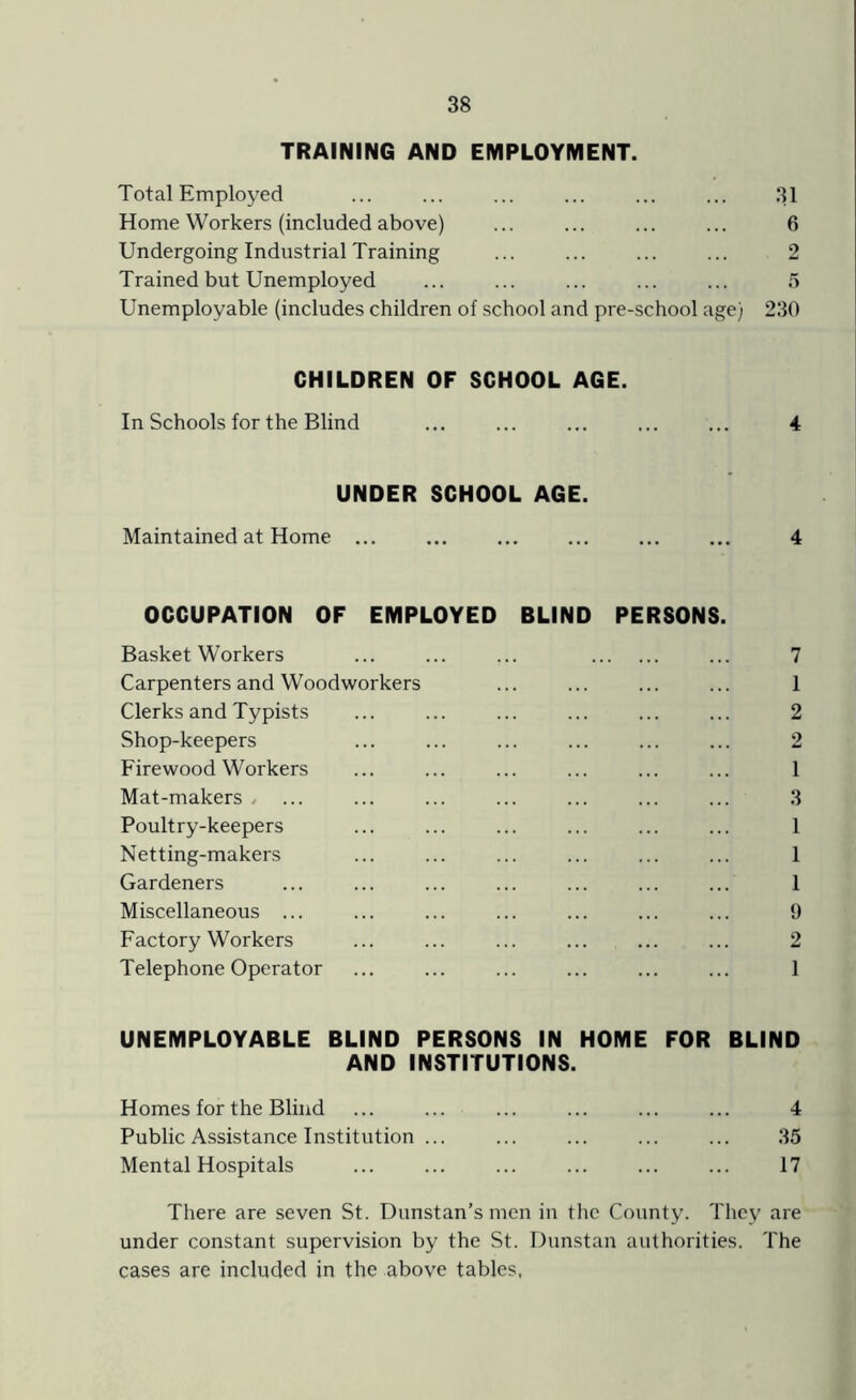 TRAINING AND EMPLOYMENT. Total Employed ... ... ... ... ... ... 31 Home Workers (included above) ... ... ... ... 6 Undergoing Industrial Training ... ... ... ... 2 Trained but Unemployed ... ... ... ... ... 5 Unemployable (includes children of school and pre-school age) 230 CHILDREN OF SCHOOL AGE. In Schools for the Blind ... ... ... ... ... 4 UNDER SCHOOL AGE. Maintained at Home ... ... ... ... ... ... 4 OCCUPATION OF EMPLOYED BLIND PERSONS. Basket Workers ... ... ... ... 7 Carpenters and Woodworkers ... ... ... ... 1 Clerks and Typists ... ... ... ... ... ... 2 Shop-keepers ... ... ... ... ... ... 2 Firewood Workers ... ... ... ... ... ... 1 Mat-makers ... ... ... ... ... ... ... 3 Poultry-keepers ... ... ... ... ... ... 1 Netting-makers ... ... ... ... ... ... 1 Gardeners ... ... ... ... ... ... ... 1 Miscellaneous ... ... ... ... ... ... ... 9 Factory Workers ... ... ... ... ... ... 2 Telephone Operator ... ... ... ... ... ... 1 UNEMPLOYABLE BLIND PERSONS IN HOME FOR BLIND AND INSTITUTIONS. Homes for the Blind ... ... ... ... ... ... 4 Public Assistance Institution ... ... ... ... ... 35 Mental Hospitals ... ... ... ... ... ... 17 There are seven St. Dunstan’s men in the County. They are under constant supervision by the St. Dunstan authorities. The cases are included in the above tables,