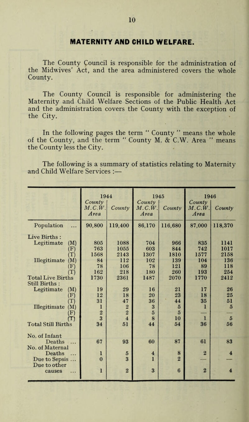 MATERNITY AND CHILD WELFARE. The County Council is responsible for the administration of the Midwives’ Act, and the area administered covers the whole County. The County Council is responsible for administering the Maternity and Child Welfare Sections of the Public Health Act and the administration covers the County with the exception of the City. In the following pages the term “ County ” means the whole of the County, and the term “ County M. & C.W. Area ” means the County less the City. The following is a summary of statistics relating to Maternity and Child Welfare Services :— 1944 1945 1946 County County County M. C.W. County M. C.W. Countv M. C.W. County Area Area Area Population 90,800 119,400 86,170 116,680 87,000 118,370 Live Births : Legitimate (M) 805 1088 704 966 835 1141 (F) 763 1055 603 844 742 1017 (T) 1568 2143 1307 1810 1577 2158 Illegitimate (M) 84 112 102 139 104 136 (F) 78 106 78 121 89 118 (T) 162 218 180 260 193 254 Total Live Births Still Births : 1730 2361 1487 2070 1770 2412 Legitimate (M) 19 29 16 21 17 26 (F) 12 18 20 23 18 25 (T) 31 47 36 44 35 51 Illegitimate (M) 1 2 3 5 1 5 (F) 2 2 5 5 — — (T) 3 4 8 10 1 5 Total Still Births 34 51 44 54 36 56 No. of Infant Deaths ... 67 93 60 87 61 83 No. of Maternal Deaths ... 1 5 4 8 2 4 Due to Sepsis ... Due to other 0 3 1 2 — — causes 1 2 3 6 2 4