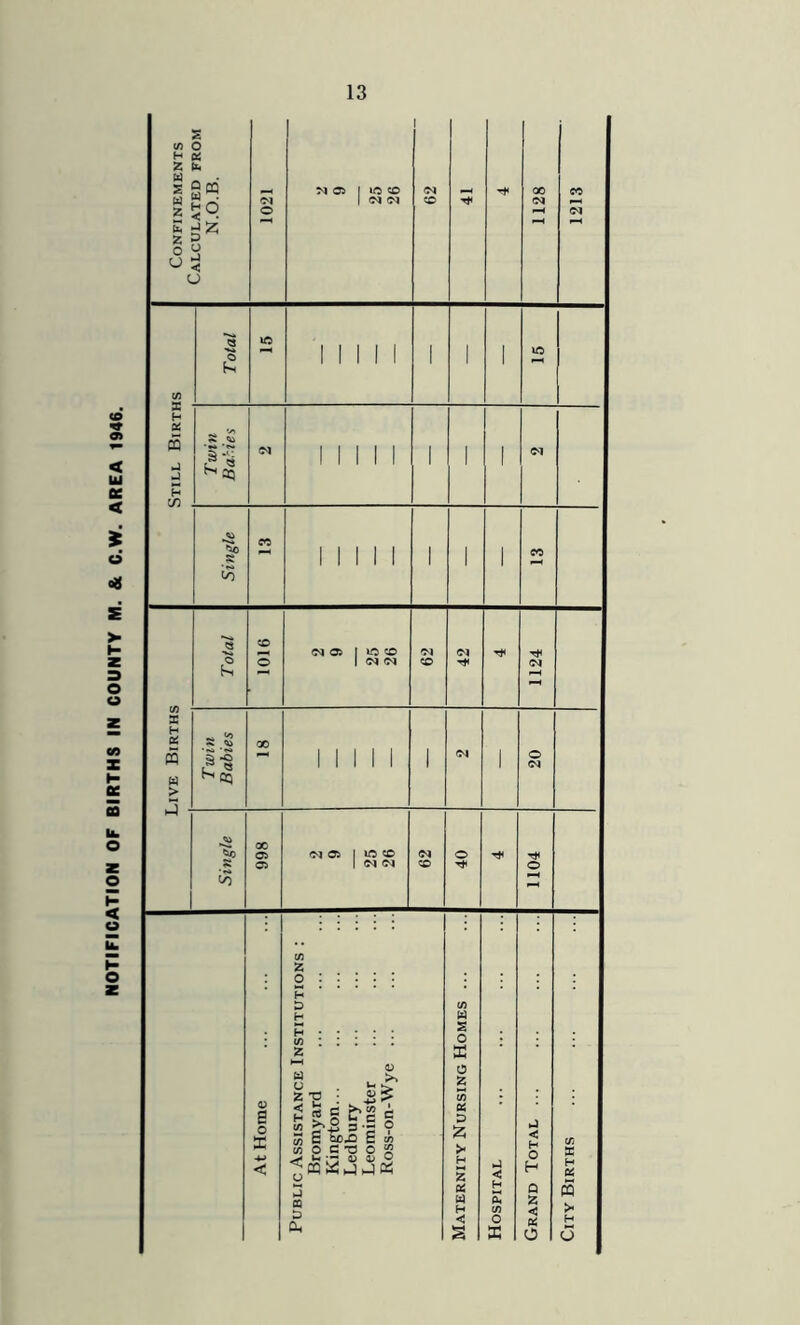 NOTIFICATION OF BIRTHS IN COUNTY M. & C.W. AREA 1946. Confinements Calculated from N.O.B. 1021 M 05 1 10 50 62 1128 1213 Total 'Mill 1 1 ' 15 Single 1 1 1 1 1 1 ' 1 (/) S H oz (5 w > Total 1016 <N 05 | 1C CO | Cl Cl 62 42 rt< 1124 Twin Babies 18 1 1 1 1 1 1 Cl ■ 20 Single 998 <M 05 1 IC CO I Cl <M 62 40 1104 At Home Public Assistance Institutions : Bromyard Kington... Ledbury Leominster Ross-on-Wye ... Maternity Nursing Homes Hospital Grand Total ... City Births ...