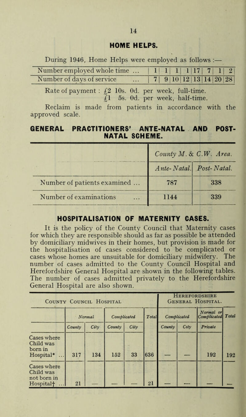 HOME HELPS. During 1946, Home Helps were employed as follows :— Number employed whole time ... 1 1! 1| 1| 11171 71 1| 21 N umber of days of service | 7 j 9110 12113 j141201281 Rate of payment : £2 10s. Od. per week, full-time. £1 5s. Od. per week, half-time. Reclaim is made from patients in accordance with the approved scale. GENERAL PRACTITIONERS’ ANTE-NATAL AND POST- NATAL SCHEME. County M. & C.W. Area. Ante- Natal. Post- Natal. Number of patients examined ... 787 338 Number of examinations 1144 339 HOSPITALISATION OF MATERNITY CASES. It is the policy of the County Council that Maternity cases for which they are responsible should as far as possible be attended by domiciliary midwives in their homes, but provision is made for the hospitalisation of cases considered to be complicated or cases whose homes are unsuitable for domiciliary midwifery. The number of cases admitted to the County Council Hospital and Herefordshire General Hospital are shown in the following tables. The number of cases admitted privately to the Herefordshire General Hospital are also shown. County Council Hospital Herefordshire General Hospital. Normal Complicated Total Comp icated Normal or Complicated Total County City County City County City Private Cases where Child was born in Hospital* ... 317 1 ►—* CO 152 33 636 192 192 Cases where Child was not bom in Hospitalf ... 21 21