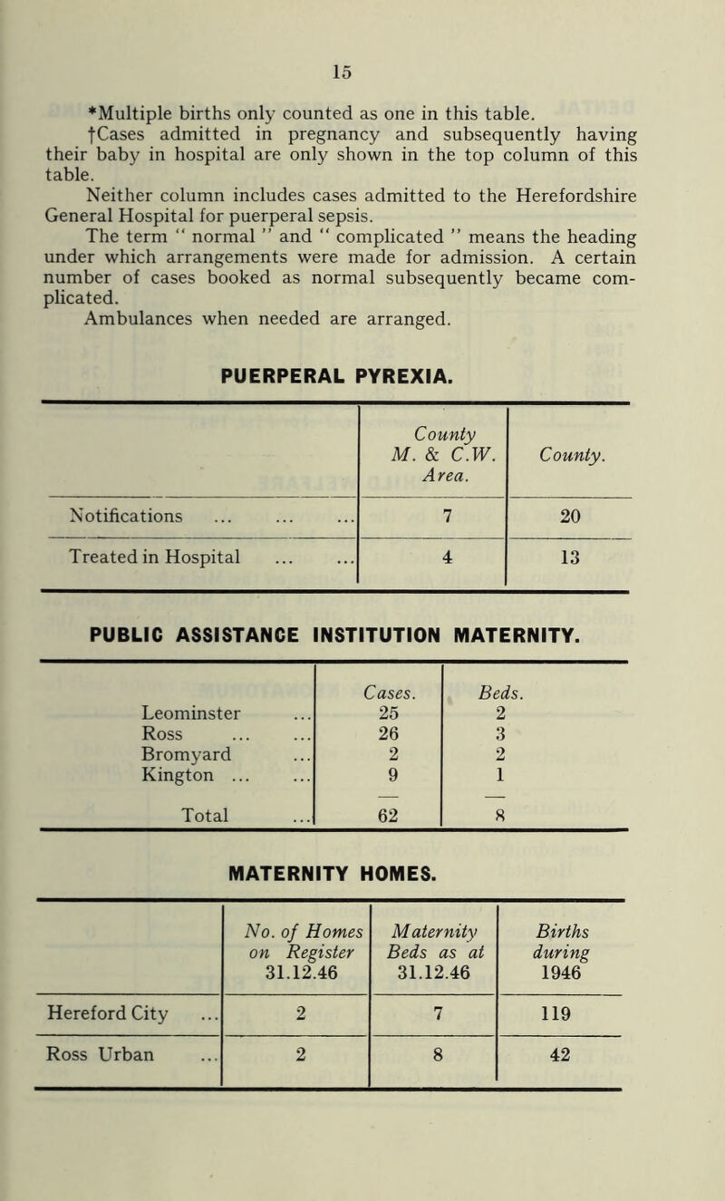 *Multiple births only counted as one in this table. fCases admitted in pregnancy and subsequently having their baby in hospital are only shown in the top column of this table. Neither column includes cases admitted to the Herefordshire General Hospital for puerperal sepsis. The term “ normal ” and “ complicated ” means the heading under which arrangements were made for admission. A certain number of cases booked as normal subsequently became com- plicated. Ambulances when needed are arranged. PUERPERAL PYREXIA. County M. & C.W. County. Area. Notifications 7 20 Treated in Hospital 4 13 PUBLIC ASSISTANCE INSTITUTION MATERNITY. Cases. Beds. Leominster 25 2 Ross 26 3 Bromyard 2 2 Kington ... 9 1 Total 62 8 MATERNITY HOMES. No. of Homes M aternity Births on Register Beds as at during 31.12.46 31.12.46 1946 Hereford City 2 7 119 Ross Urban 2 8 42