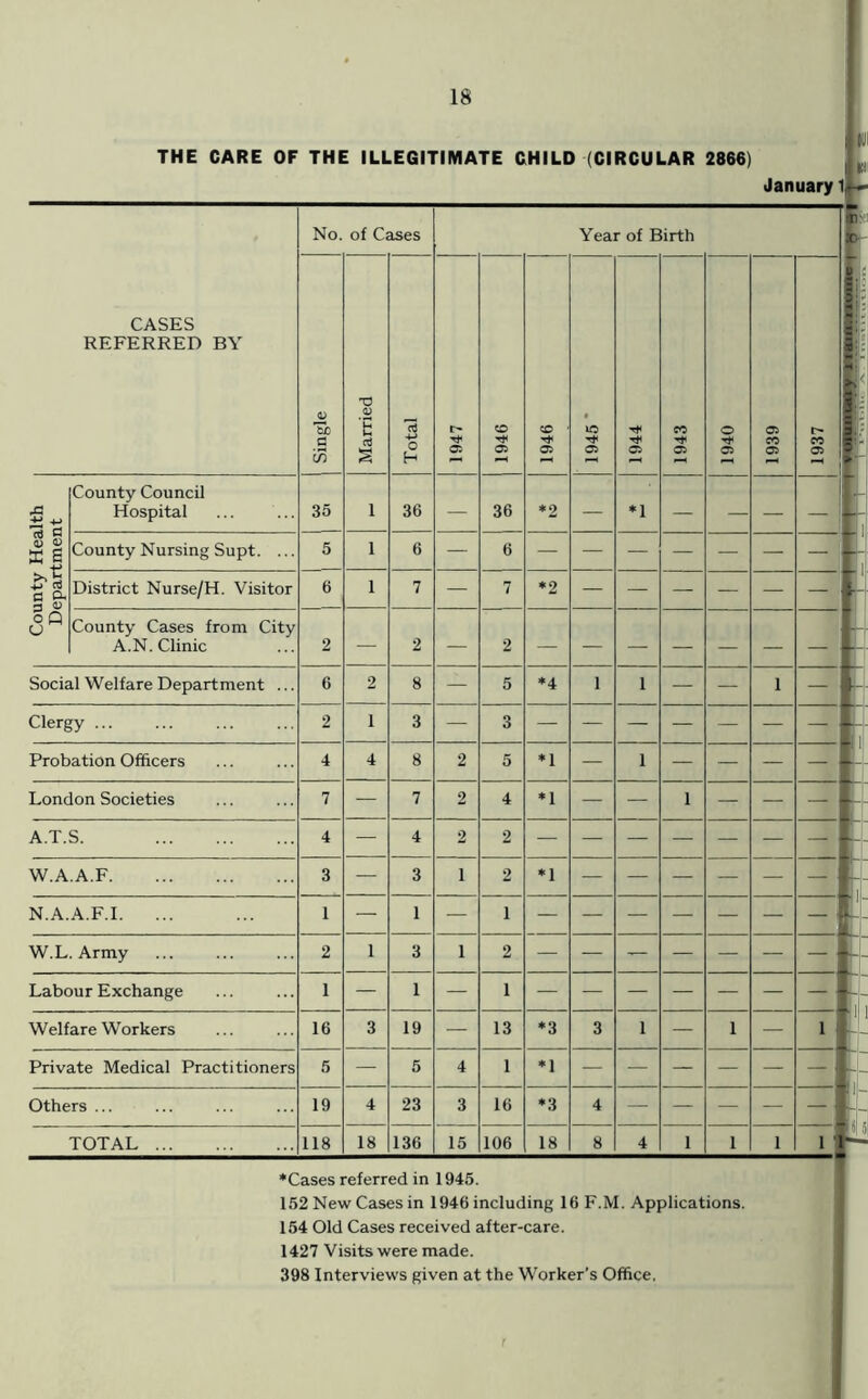 THE CARE OF THE ILLEGITIMATE CHILD (CIRCULAR 2866) January CASES REFERRED BY No. of Cases Year of Birth in County Council Hospital Cti (h 35 36 36 *1 (U 0 X s County Nursing Supt. .. -*-> CO District Nurse/H. Visitor oQ County Cases from City A.N. Clinic Social Welfare Department .. *4 Clergy ... Probation Officers *1 London Societies A.T.S. W.A.A.F. *1 N.A.A.F.I. W.L. Army Labour Exchange Welfare Workers 16 19 13 *3 Private Medical Practitioners Others ... 19 23 TOTAL ... 118 18 136 4 3 15 1 16 106 *1 *3 18 1 1 ♦Cases referred in 1945. 152 New Cases in 1946 including 16 F.M. Applications. 154 Old Cases received after-care. 1427 Visits were made. 398 Interviews given at the Worker’s Office.