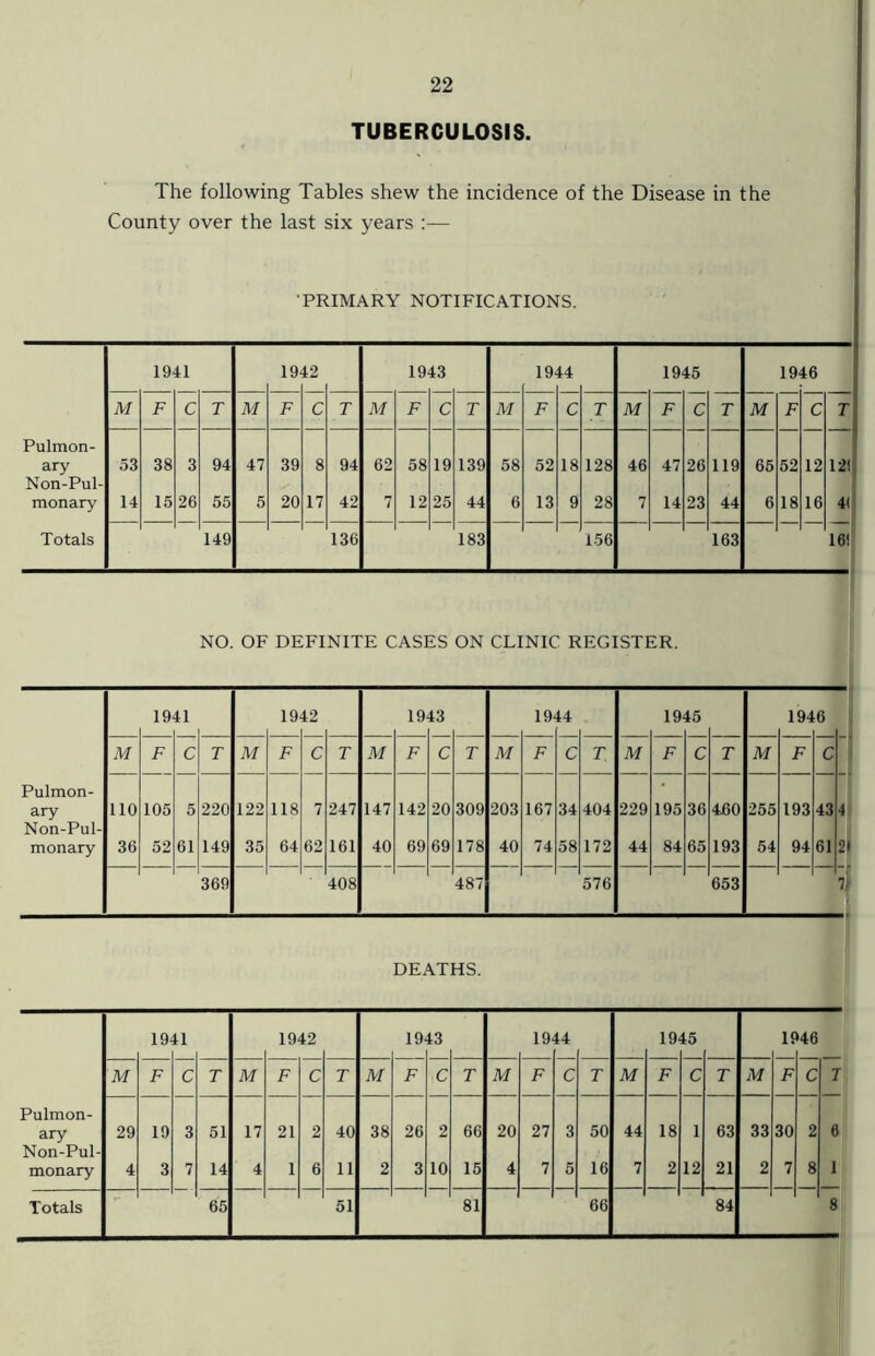 TUBERCULOSIS. The following Tables shew the incidence of the Disease in the County over the last six years :— PRIMARY NOTIFICATIONS. 1941 19 42 19 43 19 44 1945 1946 M F C T M F C T M F C T M F C r M F C T M F C T Pulmon- ary 53 38 3 94 47 39 8 94 62 58 19 139 58 52 18 128 46 47 26 119 65 52 12 12! Non-Pul- monary 14 15 26 55 5 20 17 42 7 12 25 44 6 13 9 28 7 14 23 44 6 18 16 4< Totals 149 136 183 156 163 16! NO. OF DEFINITE CASES ON CLINIC REGISTER. 19 41 19 42 19 43 19< 44 19 45 194 6 M F C T M F C T M F C T M F C T M F C T M F c Pulmon- ary no 105 5 220 122 118 7 247 147 142 20 309 203 167 34 404 229 195 36 4.60 255 193 43 4 Non-Pul- monary 36 52 61 149 35 64 62 161 40 69 69 178 40 74 58 172 44 84 65 193 54 94 61 21 369 408 487 576 653 7# DEATHS. 19 41 1942 19 43 19 44 19 45 If •46 M F C T M F C T M F C T M F C T M F C T M F C 7 Pulmon- ary 29 19 3 51 17 21 2 40 38 26 2 66 20 27 3 50 44 18 1 63 33 30 2 6 Non-Pul- monary 4 3 7 14 4 1 6 11 2 3 10 15 4 7 5 16 7 2 12 21 2 7 8 1 Totals 65 51 81 66 84 8