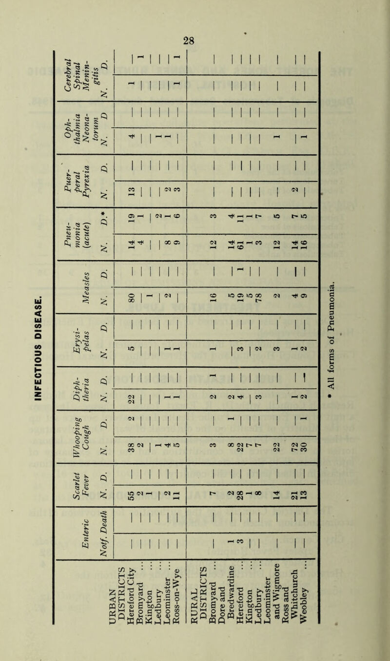 INFECTIOUS DISEASE All forms of Pneumonia.