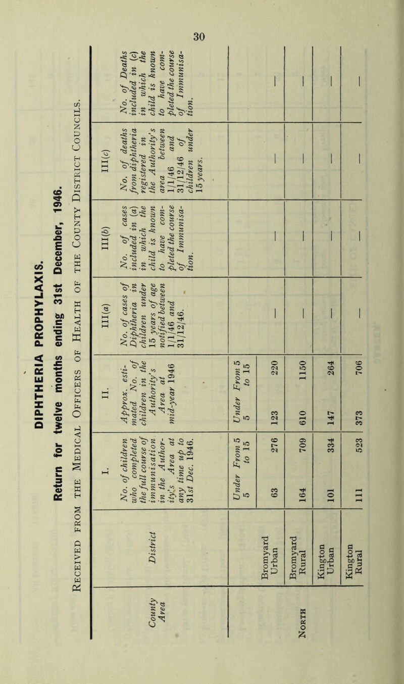 Return for twelve months ending 31st December, 1946. Received from the Medical Officers of Health of the County District Councils. to to ■ <0 I ^ ^ I s £ s o o O S -N S s s u O s Q •« -s ^ s <8:s.8s3i 1 *5-sl ^ s s -5 o :g • to x* Vs O x» to Q to Si ^ | S 8 $ ■« «<« S X •« •» g s o' s ^3 os8 s S ^3 >*t -O yj 2 s ®ss: g.-s^ «,3L2:§ ^ ^ ^ ^ «-HCO to ^ to 5 -2 o £ ‘'L ^ SJ Q ^ JR ^ S §i S5.VJ to g £ .« S 3 s <o 2? 5$ <o ^•2 -« ° o s *1'° It® V <1 ^ <3 to CO .S-« ^ ‘H u H ?i i—< CO <o 'T'l VU to o Ht * ^ 8 V§ H f ^ 8 ^ a ^ s-S S s- So tt, b1* S^'o'S to to v - s 2ft to ? - is Q -2 CO ? -S ^ ^ A.o * « S 2 •2^~ « c s ™ S ^ •“ Cl , s ~ o<§« <o ^ s 8 £> s to tS « CO £ -S to £!C T3 H gfi s -e O * u p oJ e! 2« -m rt CuOXS C *“• a -S'g s §> s 4; x H « o