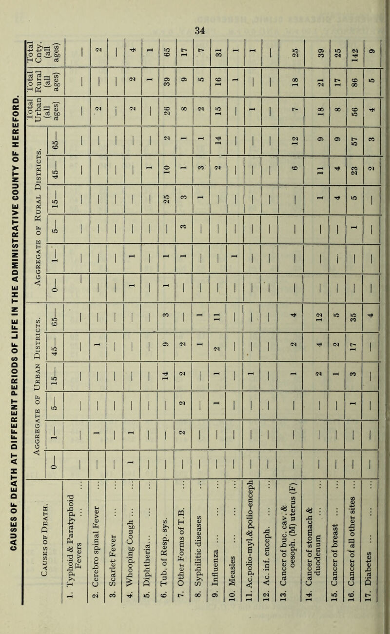 CAUSES OF DEATH AT DIFFERENT PERIODS OF LIFE IN THE ADMINISTRATIVE COUNTY OF HEREFORD. Total Rural ages) 1 1 1 39 1 1 86 Aggregate of Rural Districts. - j, - - - - 1 1 - - N u 65— 1 1 1 i 1 CO 1 - - 1 1 1 ic 35 5 H C/3 5 £ <5 ffl « P 45— 1 1 i 05 * (M l \ ! T* 1 15— 1 i 1 1 l <M 1 l - 1 - - CO 1 O w H IC 1 1 l i 1 1 1 - l ! 1 1 1 1 - 1 < 0 w « 0 0 J, 1 - l l 1 (N i i 1 i 1 1 i 1 1 1 < ' o 1 1 I - 1 1 1 1 1 1 i 1 1 i 1 1 i Causes of Death. 1. Typhoid & Paratyphoid Fevers 2. Cerebro spinal Fever 3. Scarlet Fever 4. Whooping Cough ... 5. Diphtheria... 6. Tub. of Resp. sys. 7. Other Forms of T.B. 8. Syphilitic diseases 9. Influenza ... 10. Measles 11. Ac.polio-myl.&polio-enceph 12. Ac. inf. enceph. 13. Cancer of buc. cav. & oesoph. (M) uterus (F) 14. Cancer of stomach & duodenum 15. Cancer of breast ... 16. Cancer of all other sites ... 17. Diabetes ...