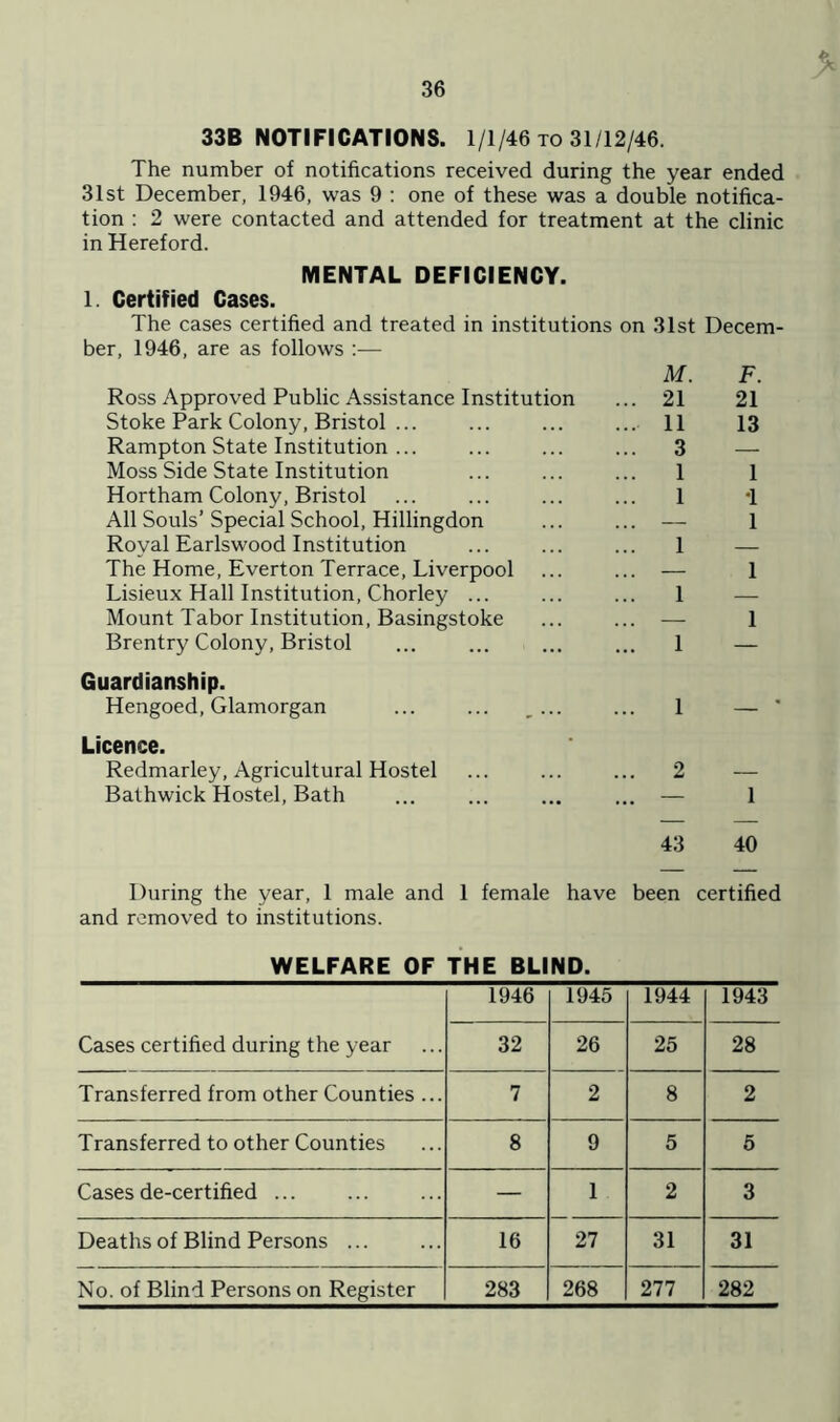 33B NOTIFICATIONS. 1/1/46 to 31/12/46. The number of notifications received during the year ended 31st December, 1946, was 9 : one of these was a double notifica- tion : 2 were contacted and attended for treatment at the clinic in Hereford. MENTAL DEFICIENCY. 1. Certified Cases. The cases certified and treated in institutions on 31st Decem- ber, 1946, are as follows :— Ross Approved Public Assistance Institution Stoke Park Colony, Bristol ... Rampton State Institution ... Moss Side State Institution Hortham Colony, Bristol All Souls’ Special School, Hillingdon Royal Earlswood Institution The Home, Everton Terrace, Liverpool Lisieux Hall Institution, Chorley ... Mount Tabor Institution, Basingstoke Brentry Colony, Bristol M. F. 21 21 11 13 3 — 1 1 1 i Guardianship. Hengoed, Glamorgan ... ... _ ... ... 1 Licence. Redmarley, Agricultural Hostel ... ... ... 2 Bathwick Hostel, Bath ... ... ... ... — 1 43 40 During the year, 1 male and 1 female have been certified and removed to institutions. WELFARE OF THE BLIND. Cases certified during the year 1946 1945 1944 1943 32 26 25 28 Transferred from other Counties ... 7 2 8 2 Transferred to other Counties 8 9 5 5 Cases de-certified ... — 1 2 3 Deaths of Blind Persons ... 16 27 31 31 No. of Blind Persons on Register 283 268 277 282