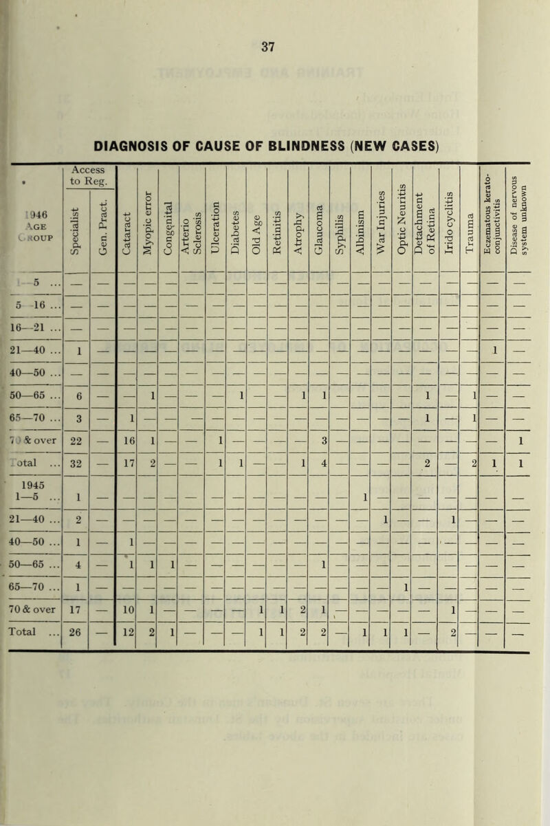 DIAGNOSIS OF CAUSE OF BLINDNESS (NEW CASES) • ;946 Age I Croup Access to Reg. Cataract Myopic error Congenital Arterio Sclerosis Ulceration Diabetes Old Age Retinitis Atrophy Glaucoma Syphilis Albinism War Injuries Optic Neuritis Detachment of Retina Irido cyclitis Trauma Eczematous kerato- conjunctivitis Disease of nervous system unknown *3 q C/5 u aJ t-4 eu c 0) O 5 ... 5 16 ... 16—21 ... 21—40 ... i i — 40—50 ... 50—65 ... 6 — — i — — — i — — i i — — — — 1 — i — — 65—70 ... 3 — i — — — — — — — — — — — — — 1 — i — — 7 & over 22 — 16 i i 3 i Total 32 — 17 2 — — i i — — i 4 — — — — 2 — 2 i i 1945 1—5 ... 1 i 21—40 ... 2 i i 40—50 ... 1 — 1 — ■— 50—65 ... 4 — 1 1 i 1 65—70 ... 1 i 70 & over 17 — 10 1 — — — — 1 i 2 1 — — — — — i — — — Total ... 26 — 12 2 i — — — 1 i 2 2 — i i i — 2 — — —