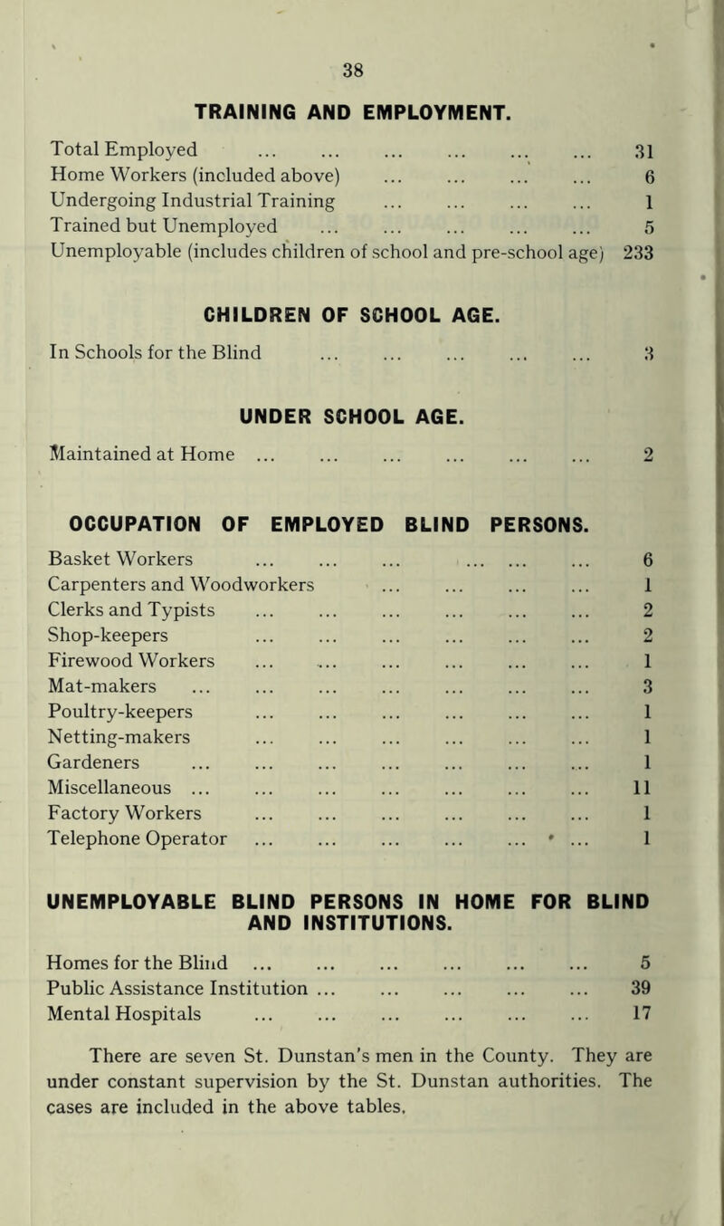 TRAINING AND EMPLOYMENT. Total Employed ... ... ... ... ... ... 31 Home Workers (included above) ... ... ... ... 6 Undergoing Industrial Training ... ... ... ... 1 Trained but Unemployed ... ... ... ... ... 5 Unemployable (includes children of school and pre-school age) 233 CHILDREN OF SCHOOL AGE. In Schools for the Blind ... ... ... ... ... 3 UNDER SCHOOL AGE. Maintained at Home ... ... ... ... ... ... 2 OCCUPATION OF EMPLOYED BLIND PERSONS. Basket Workers ... ... ... ... 6 Carpenters and Woodworkers ... ... ... ... 1 Clerks and Typists ... ... ... ... ... ... 2 Shop-keepers ... ... ... ... ... ... 2 Firewood Workers ... .... ... ... ... ... 1 Mat-makers ... ... ... ... ... ... ... 3 Poultry-keepers ... ... ... ... ... ... 1 Netting-makers ... ... ... ... ... ... 1 Gardeners ... ... ... ... ... ... ... 1 Miscellaneous ... ... ... ... ... ... ... 11 Factory Workers ... ... ... ... ... ... 1 Telephone Operator ... ... ... ... ... » ... 1 UNEMPLOYABLE BLIND PERSONS IN HOME FOR BLIND AND INSTITUTIONS. Homes for the Blind ... ... ... ... ... ... 5 Public Assistance Institution ... ... ... ... ... 39 Mental Hospitals ... ... ... ... ... ... 17 There are seven St. Dunstan’s men in the County. They are under constant supervision by the St. Dunstan authorities. The cases are included in the above tables.